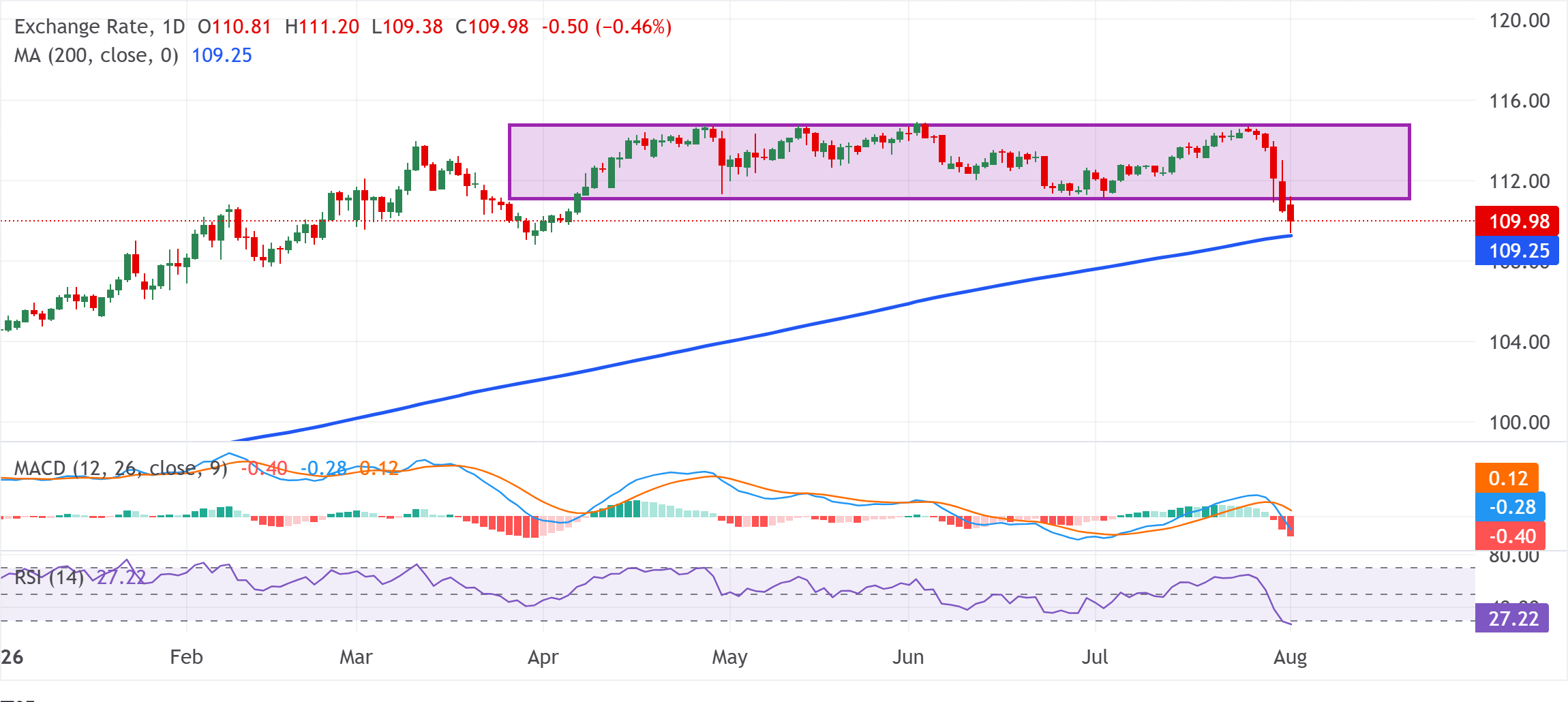 Chart Analysis AUD/JPY