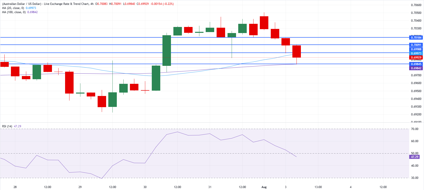 Chart Analysis AUD/USD