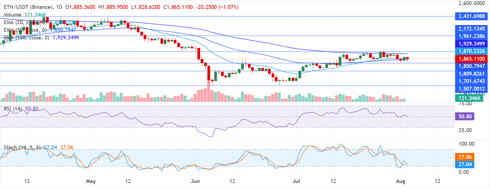 Chart Analysis ETH/USDT (Binance)
