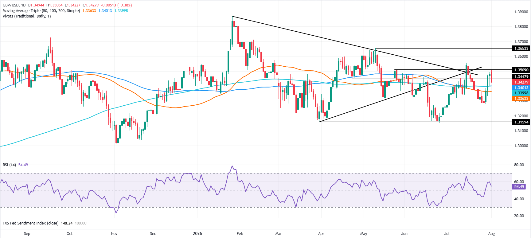 Chart Analysis GBP/USD