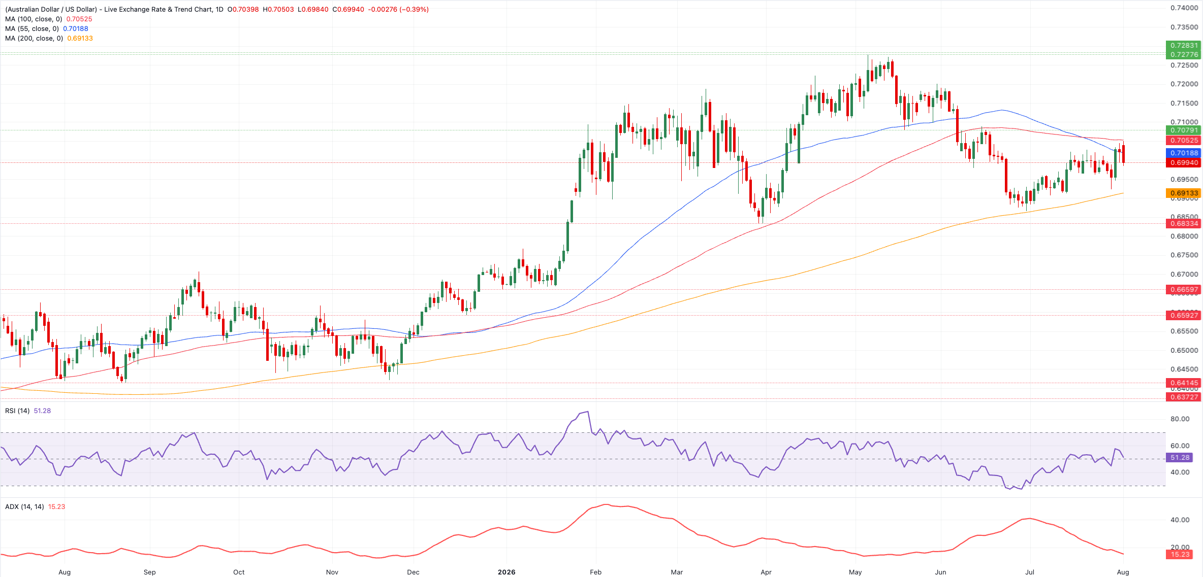 Chart Analysis AUD/USD