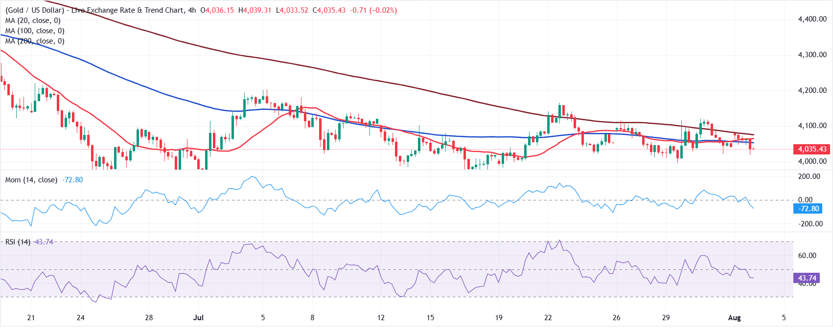 Chart Analysis XAU/USD