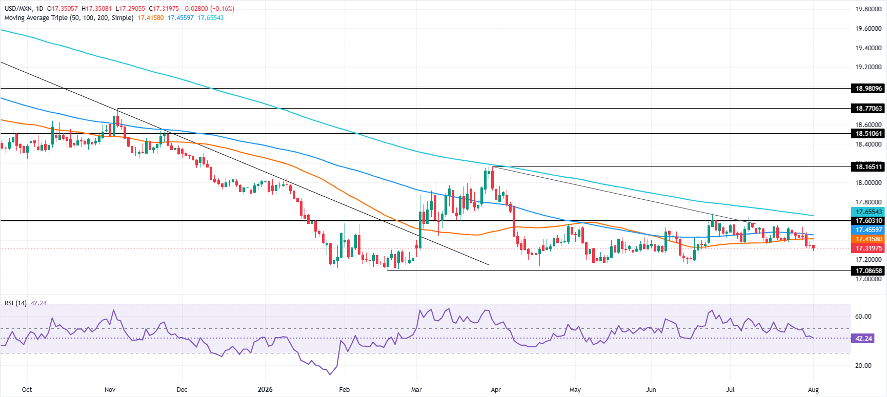 Chart Analysis USD/MXN