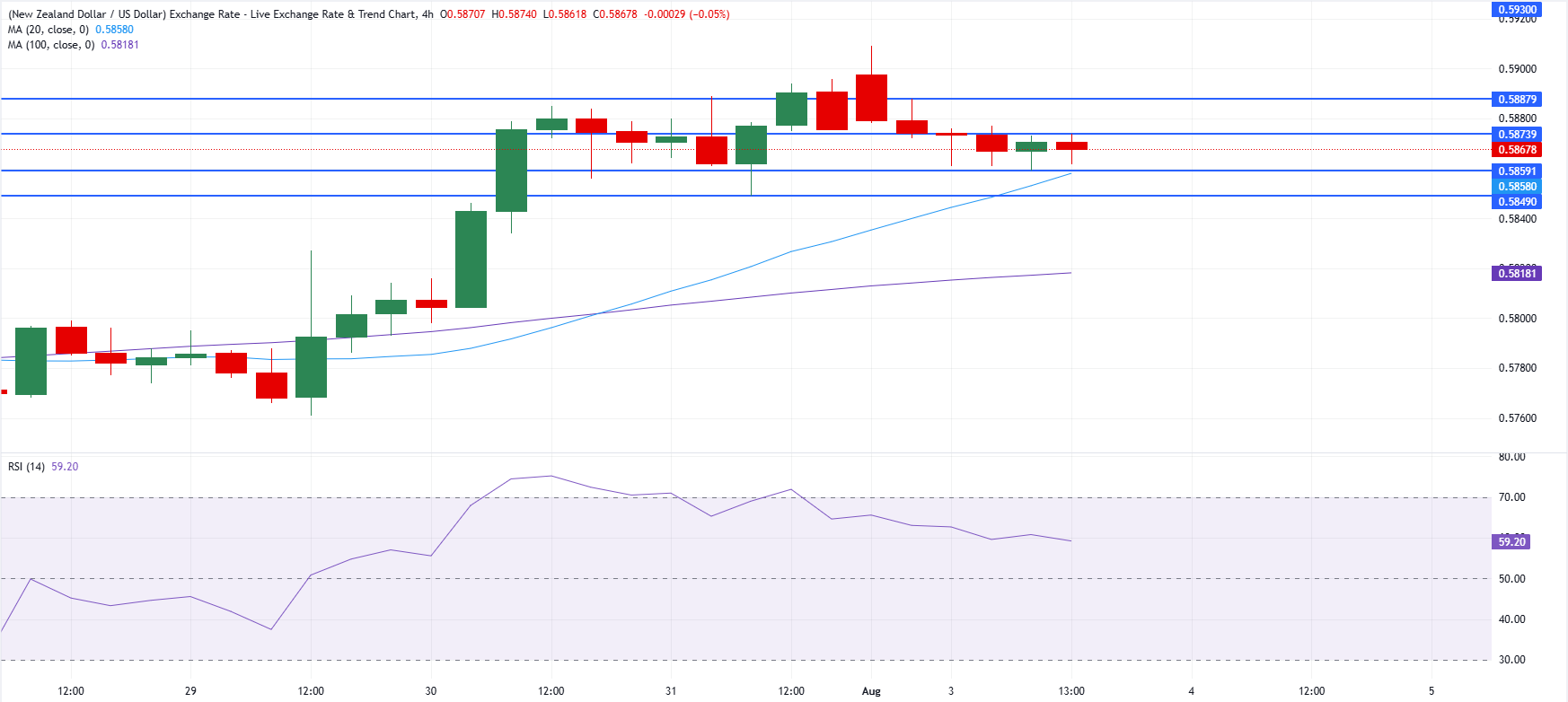 Chart Analysis NZD/USD