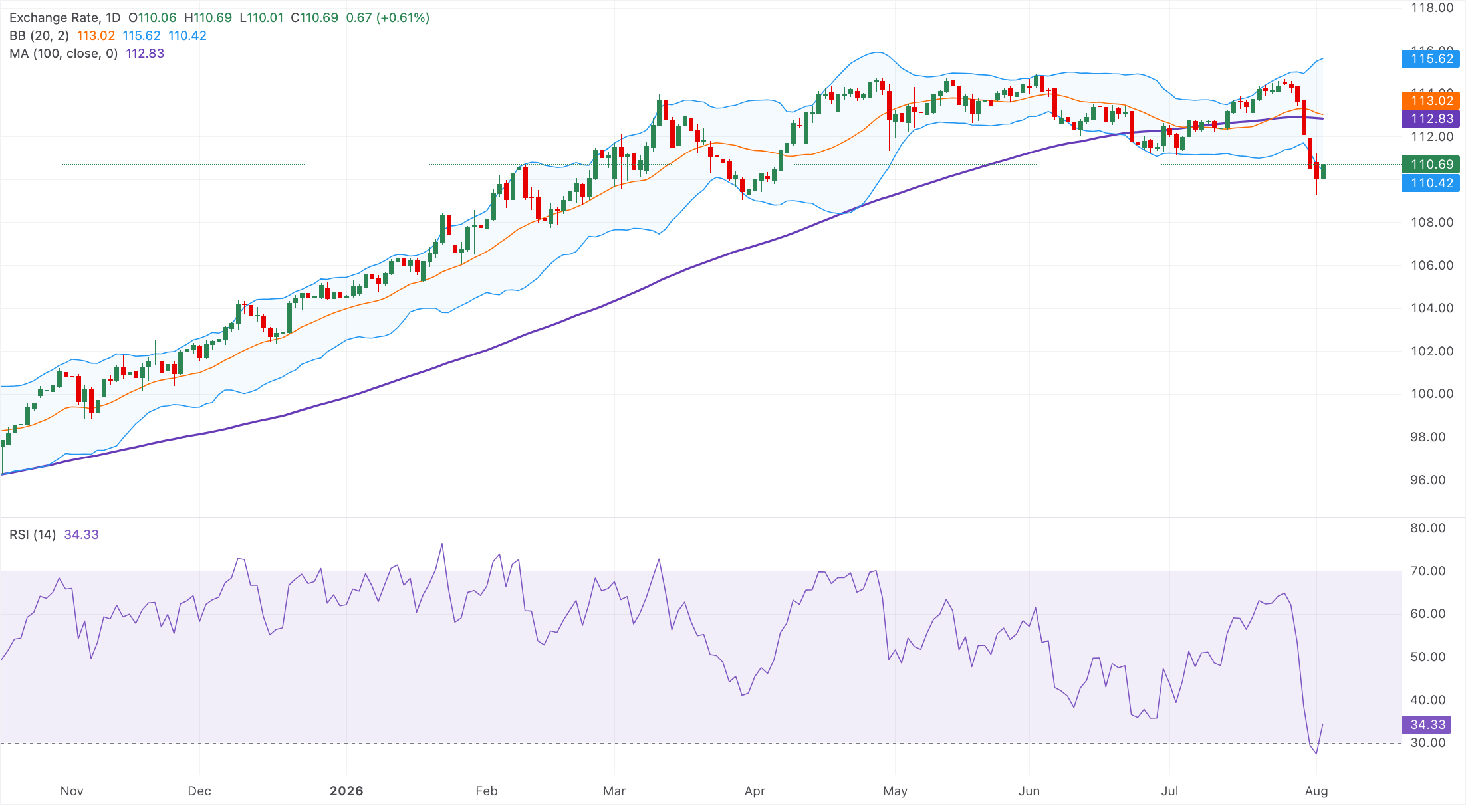 Chart Analysis AUD/JPY