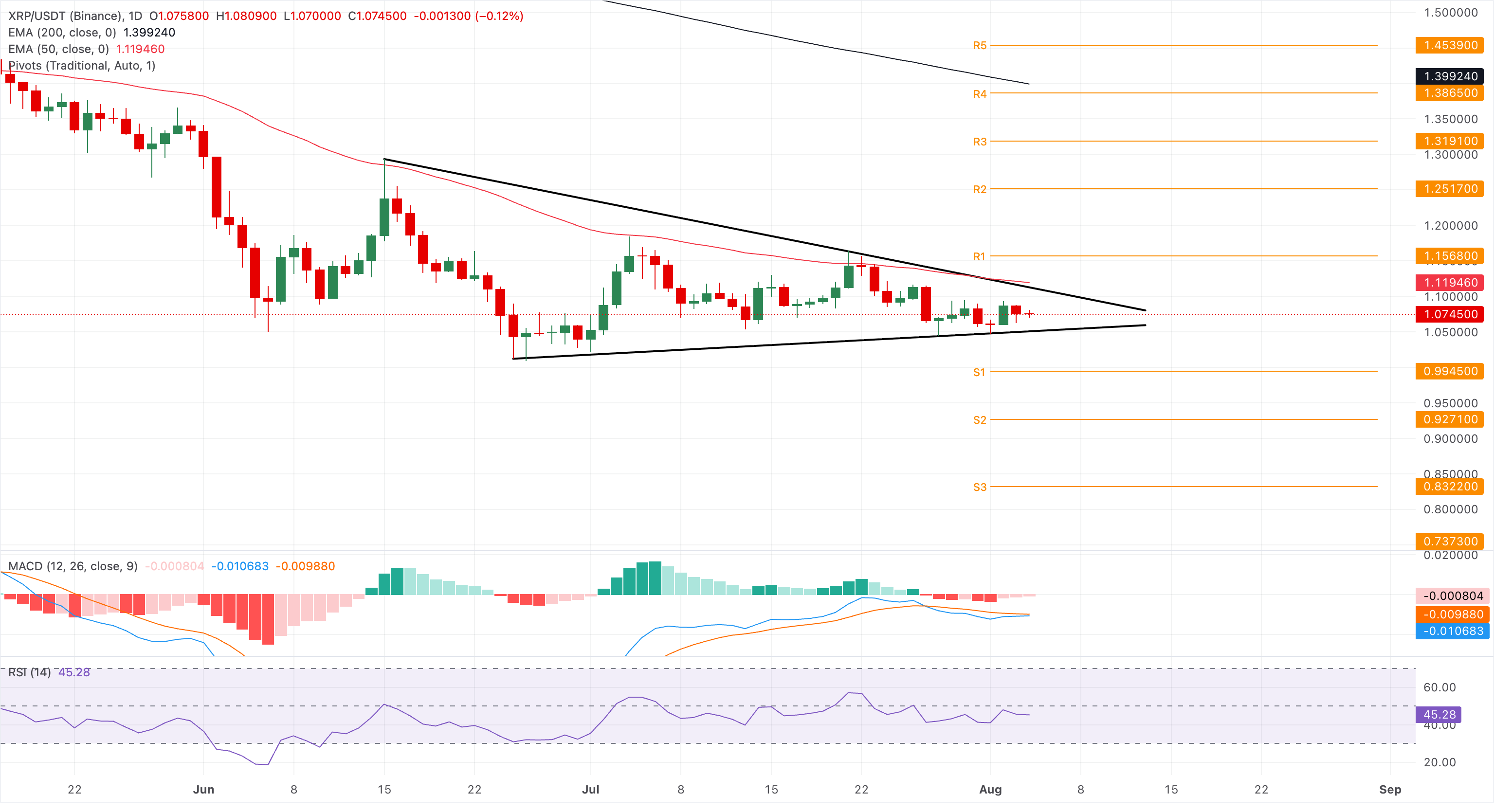 Chart Analysis XRP/USDT (Binance)