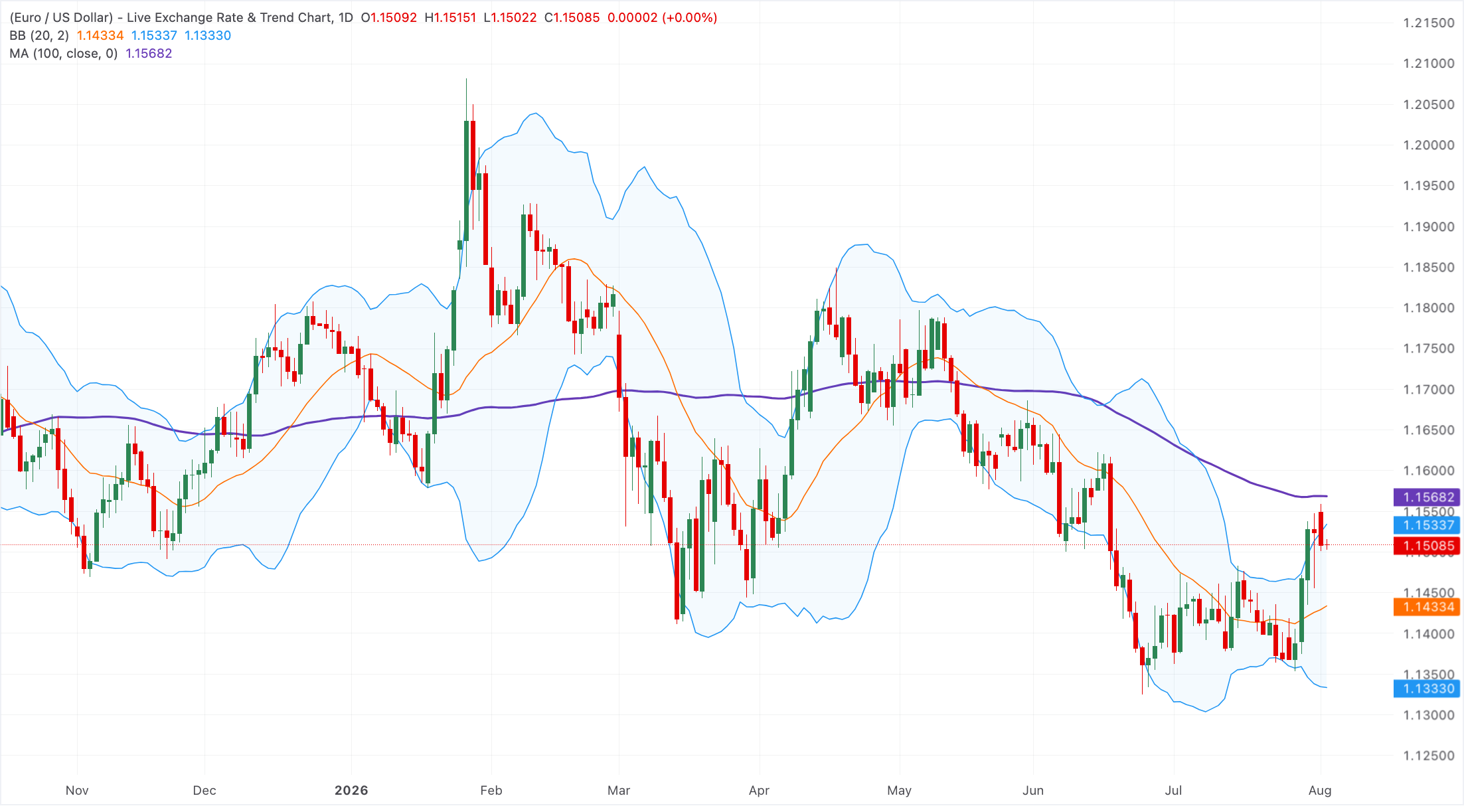 Chart Analysis EUR/USD