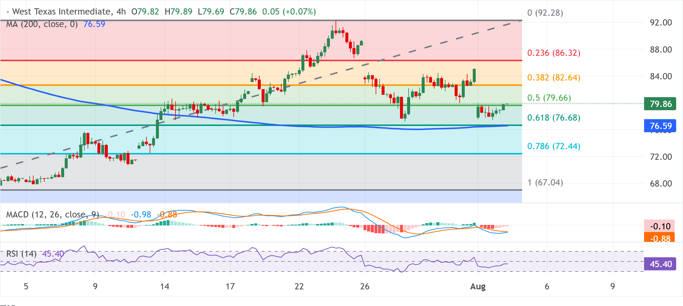 Chart Analysis WTI US OIL