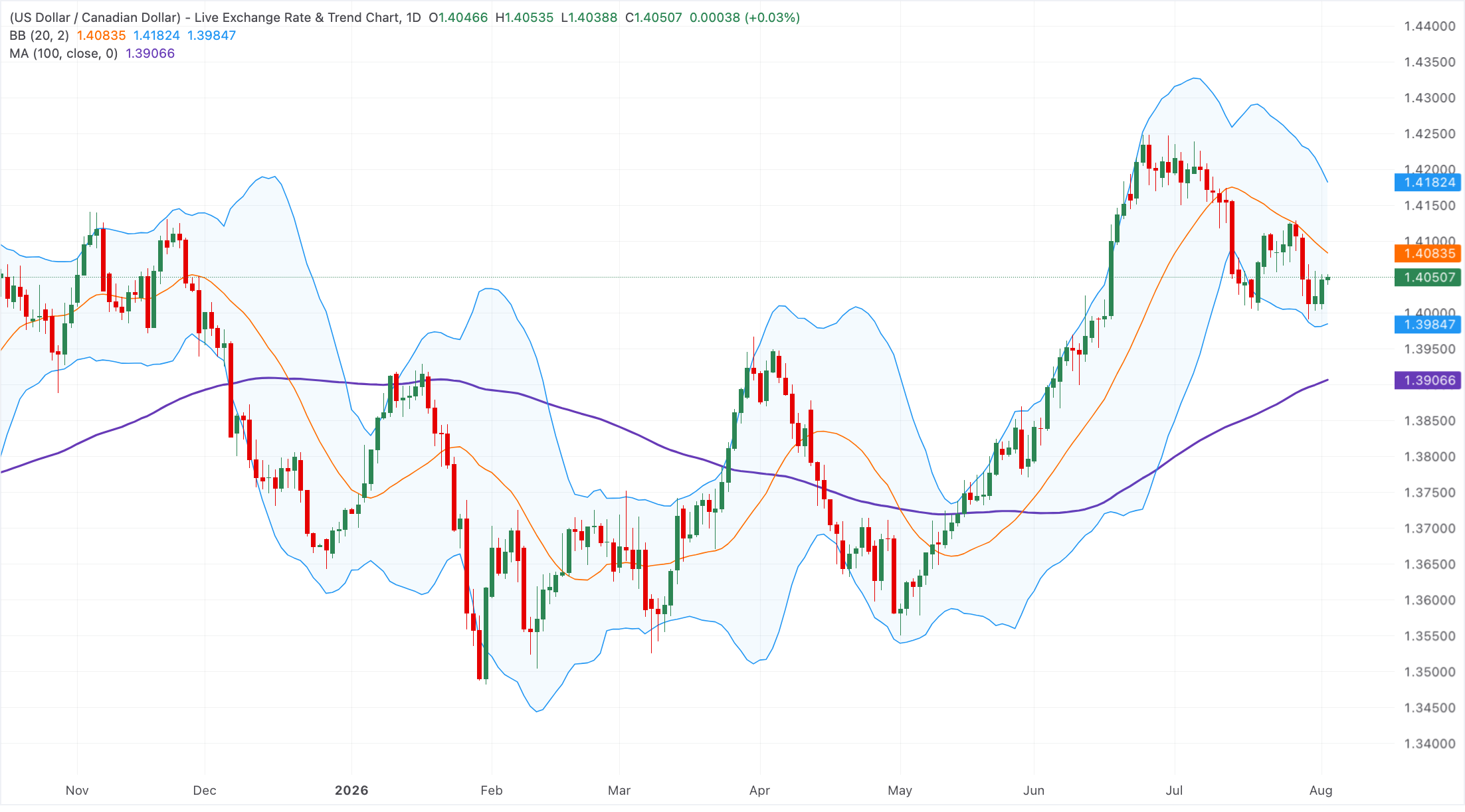 Chart Analysis USD/CAD