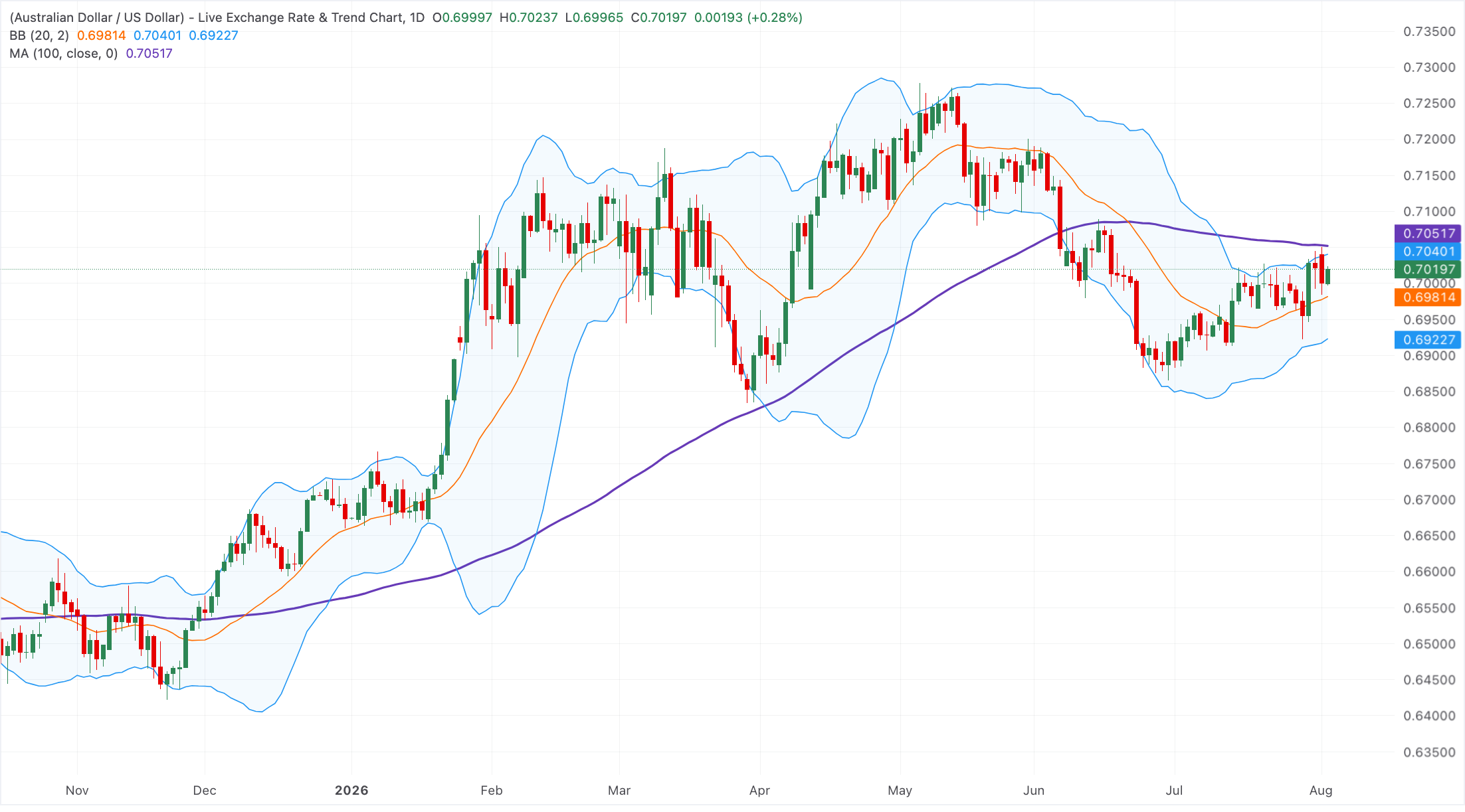 Chart Analysis AUD/USD