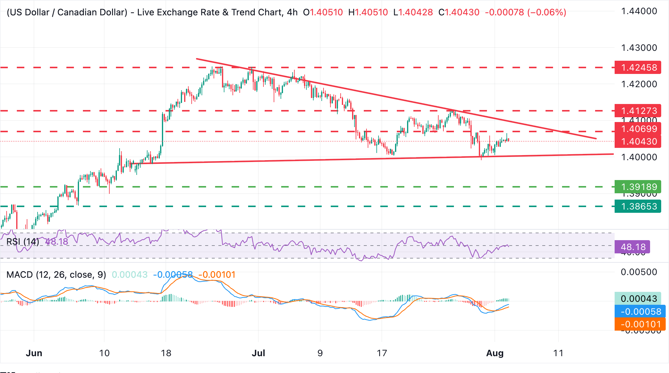Chart Analysis USD/CAD