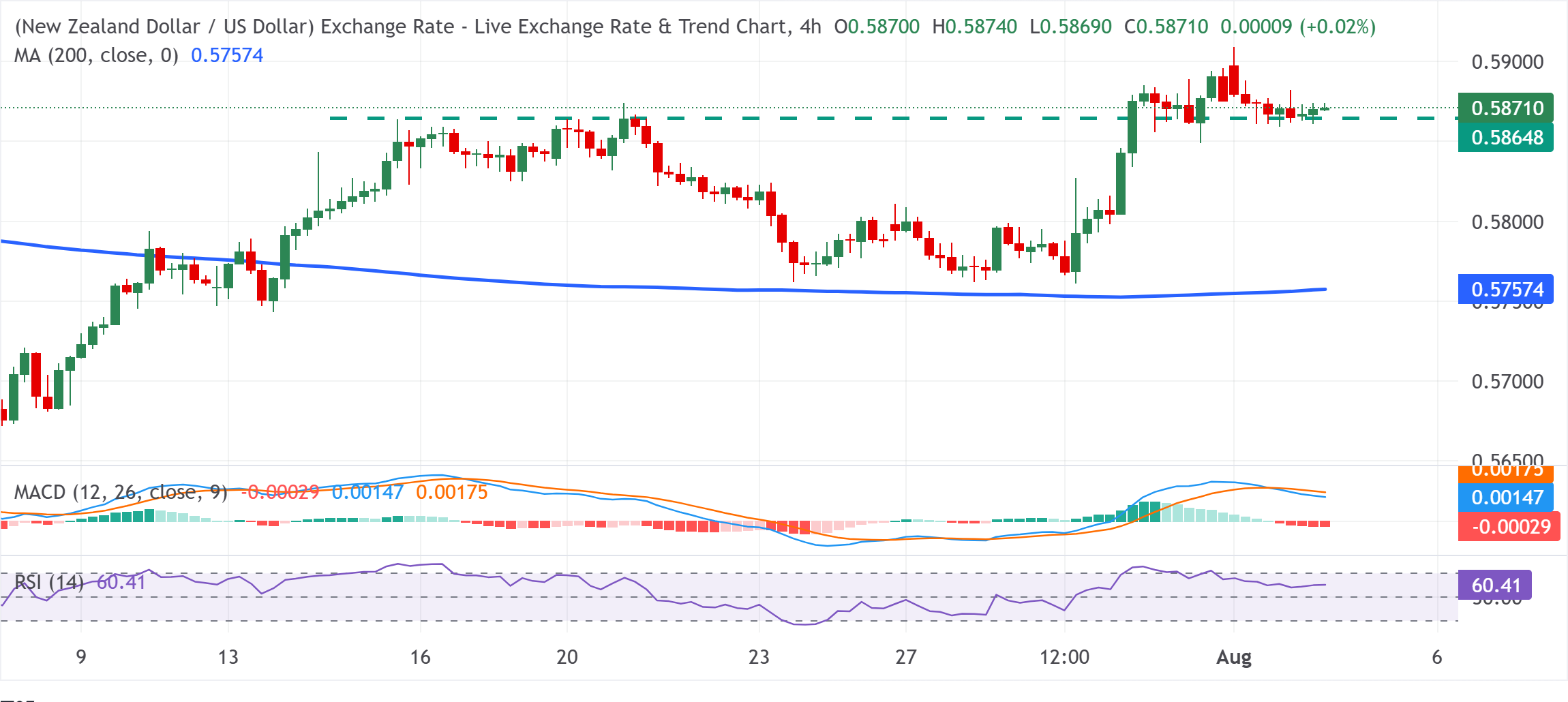 Chart Analysis NZD/USD