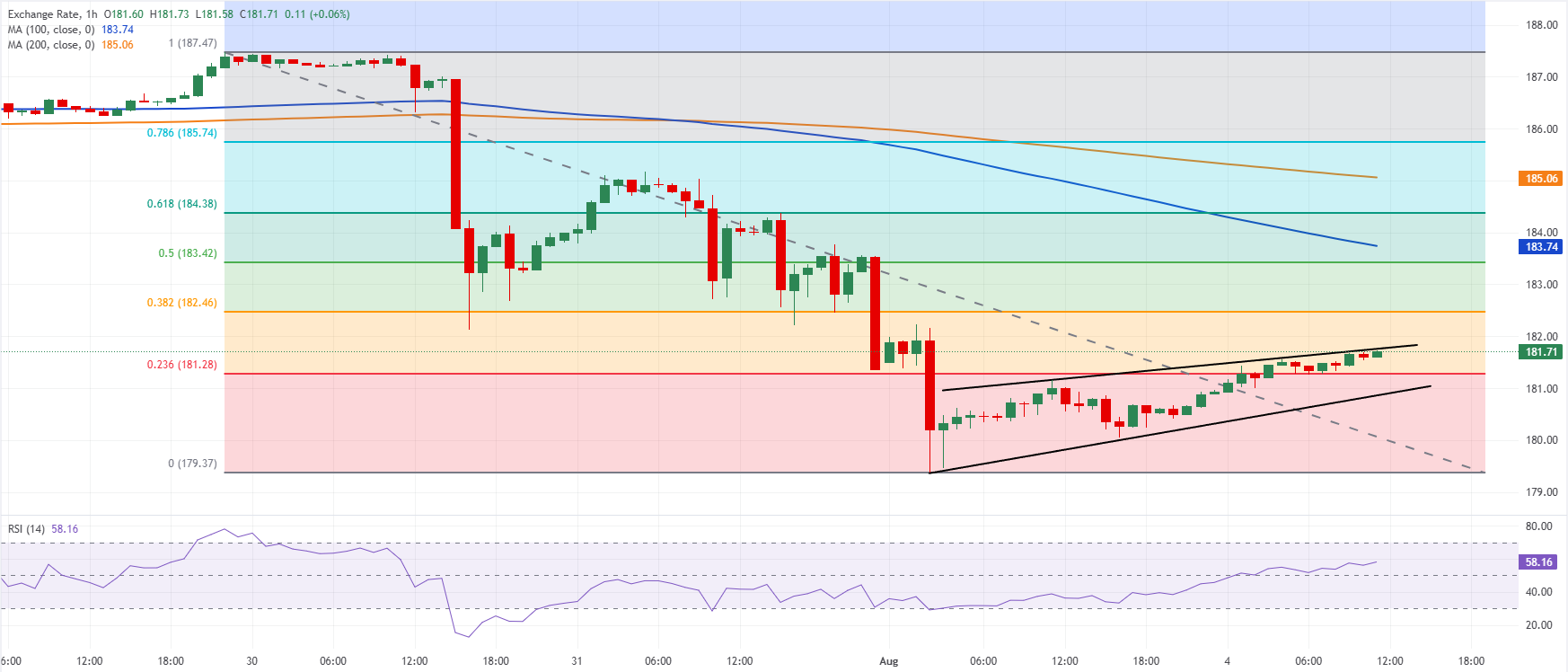 Chart Analysis EUR/JPY