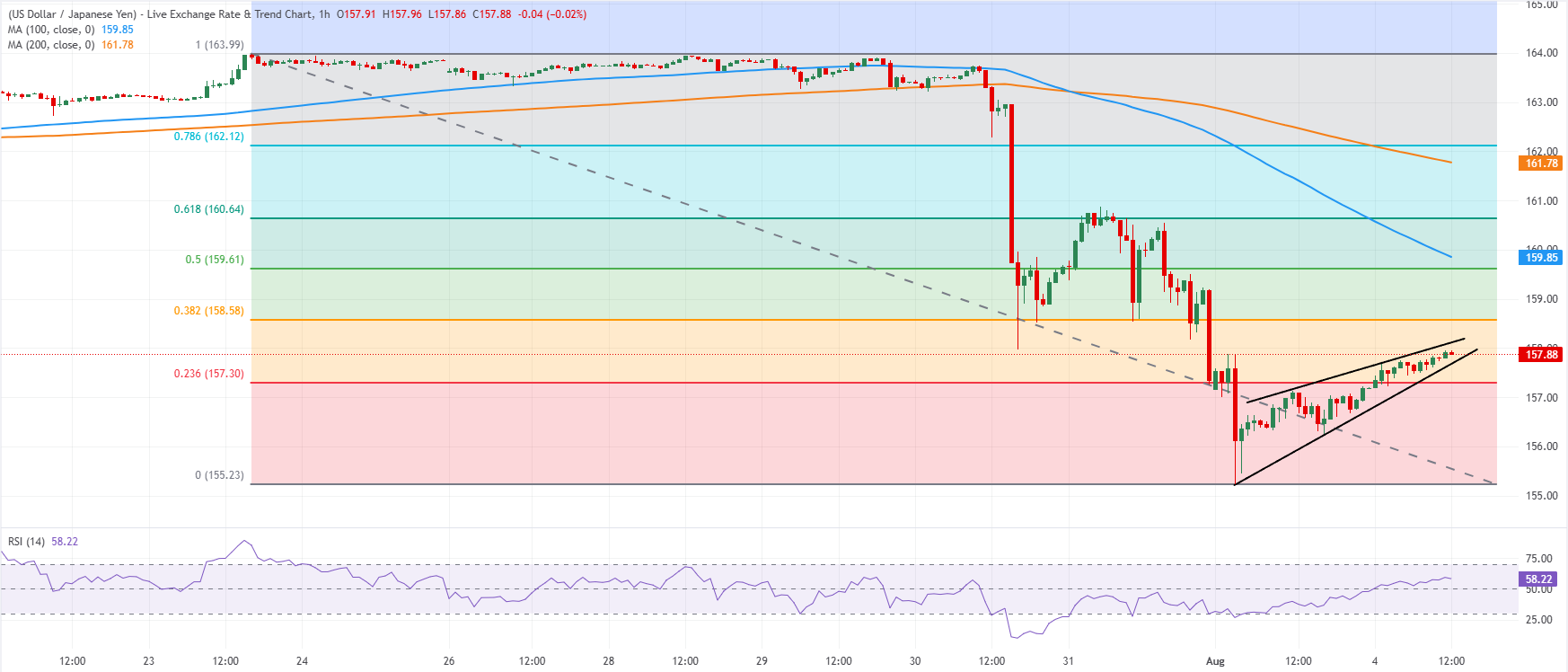 Chart Analysis USD/JPY