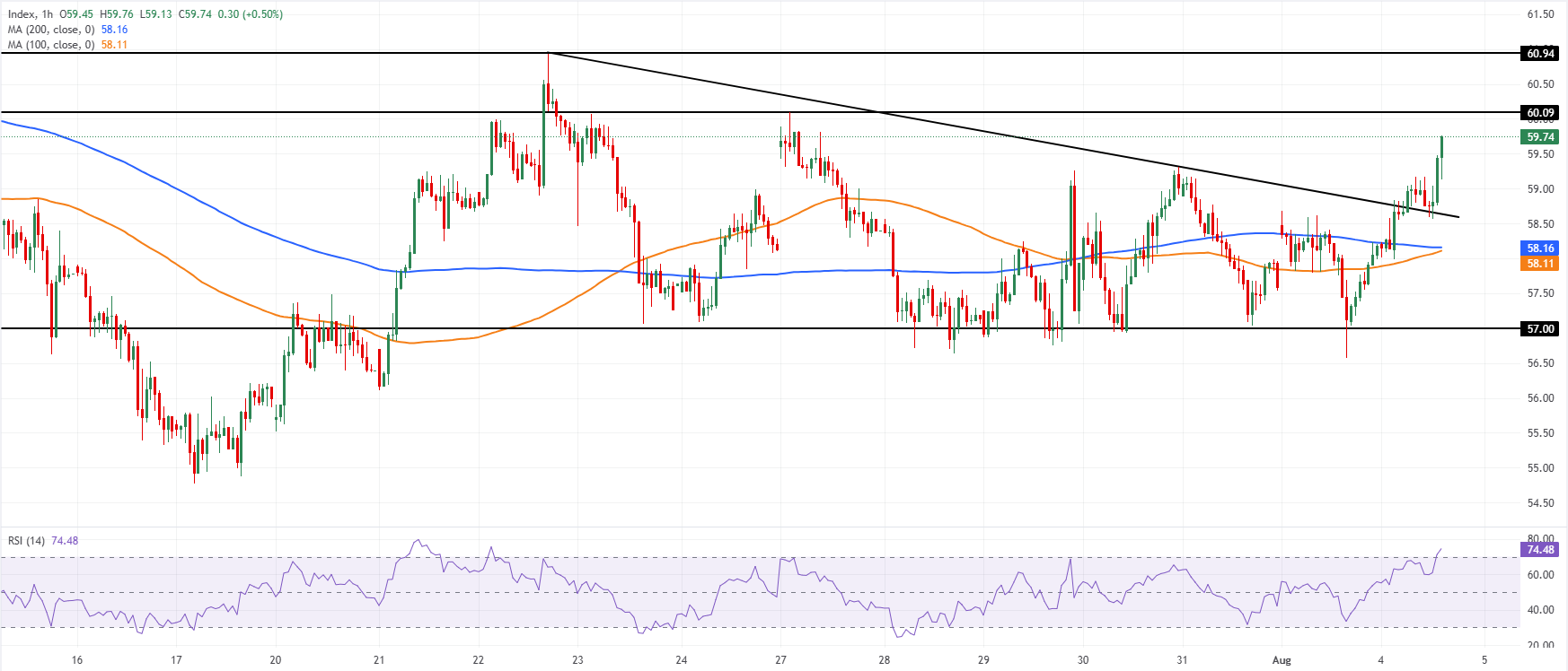 Chart Analysis XAG/USD
