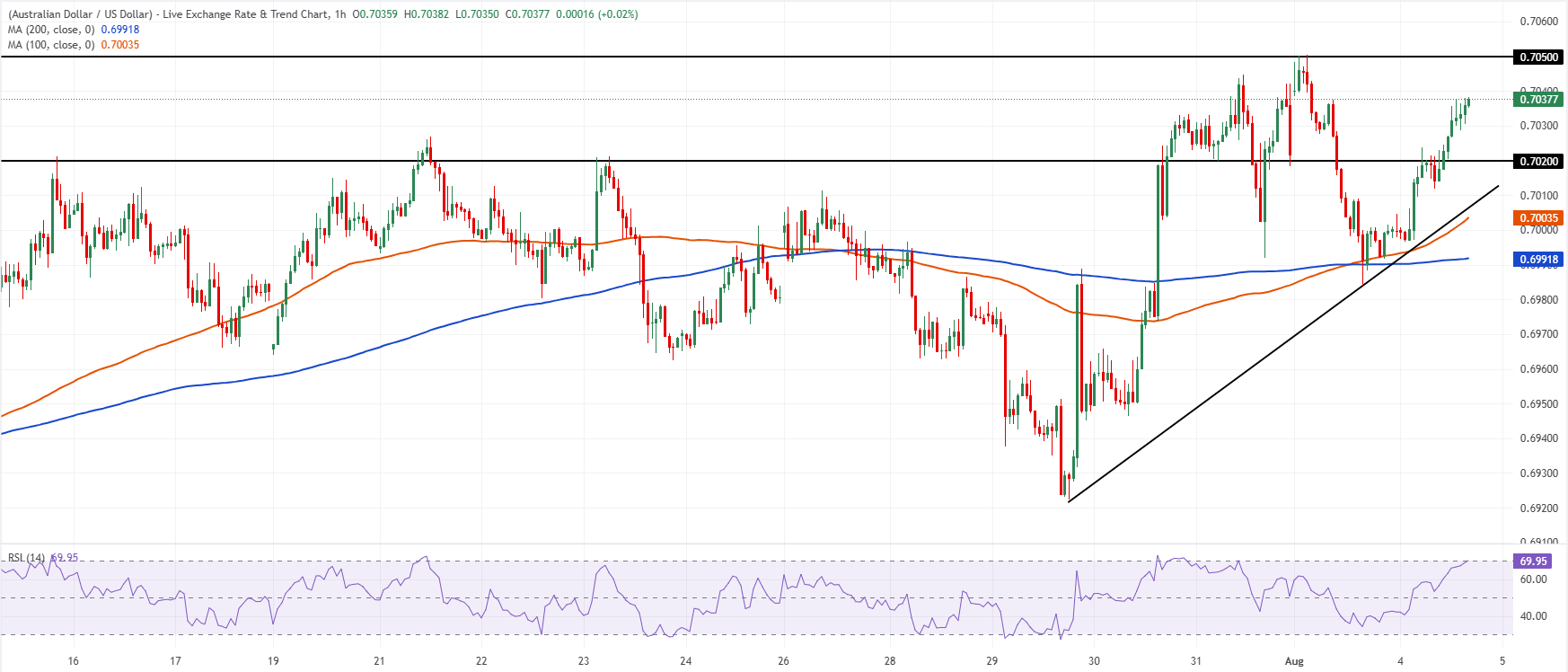 Chart Analysis AUD/USD