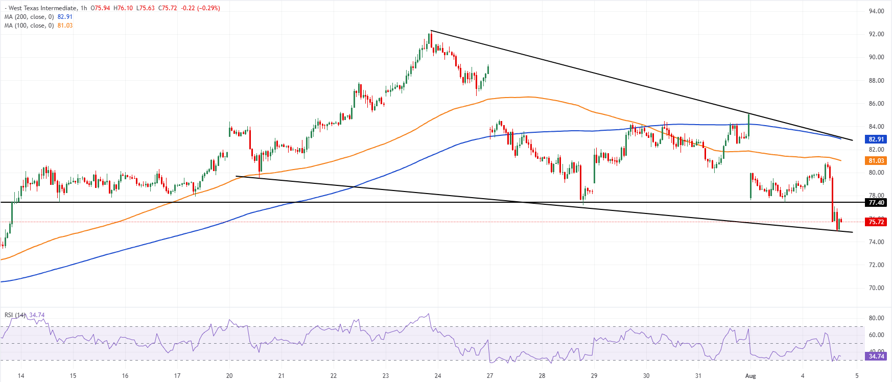 Chart Analysis WTI US OIL