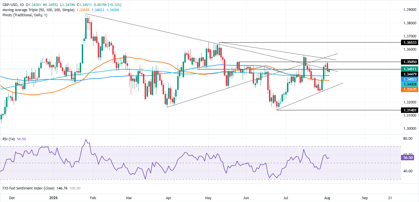 Chart Analysis GBP/USD