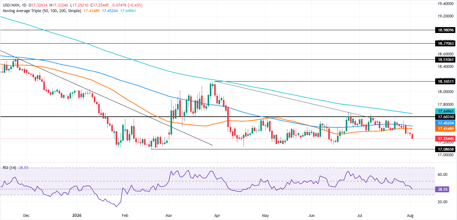 Chart Analysis USD/MXN