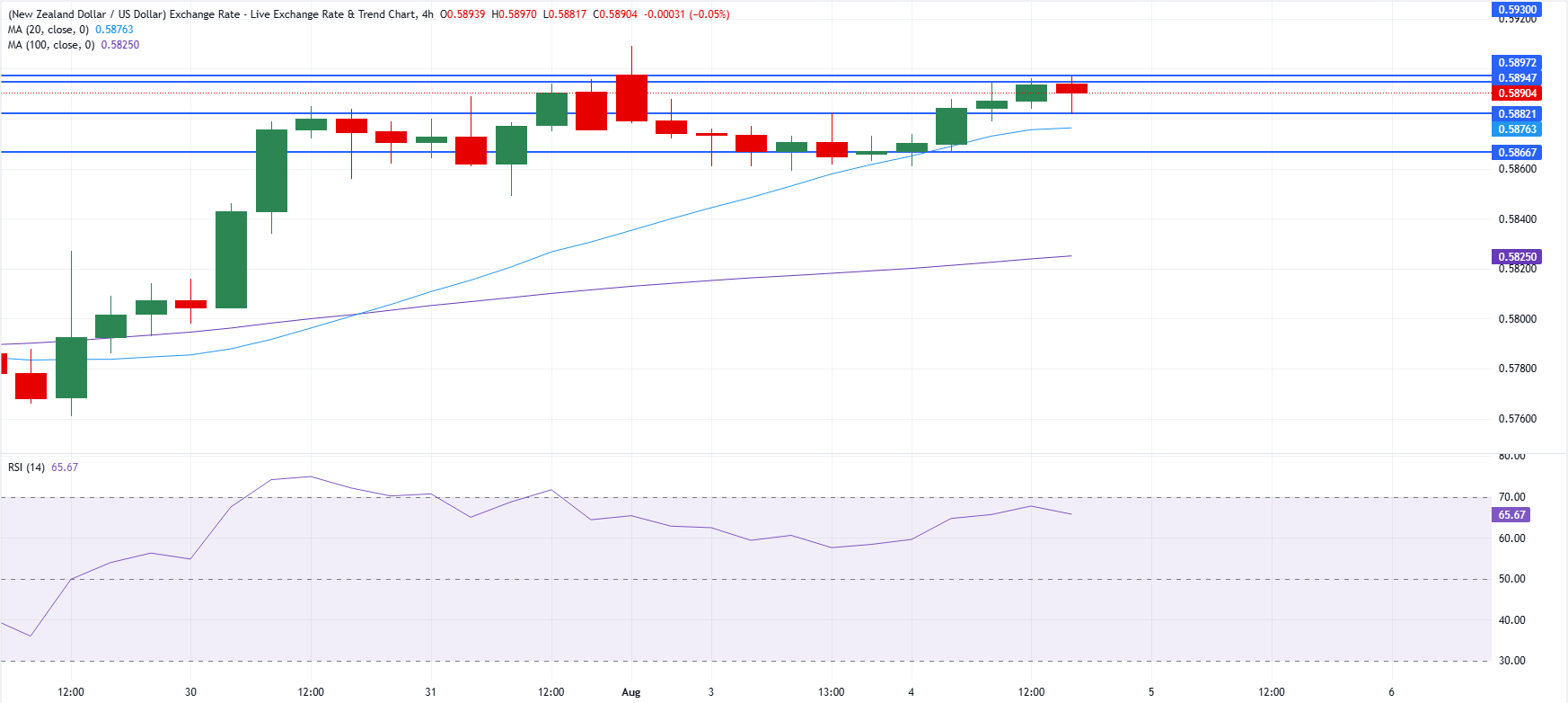 Chart Analysis NZD/USD