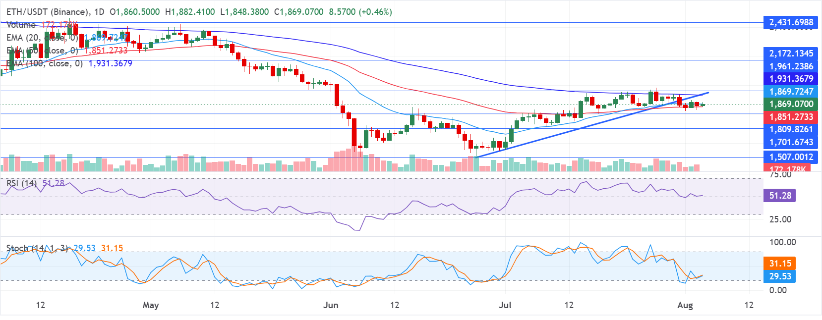 Chart Analysis ETH/USDT (Binance)
