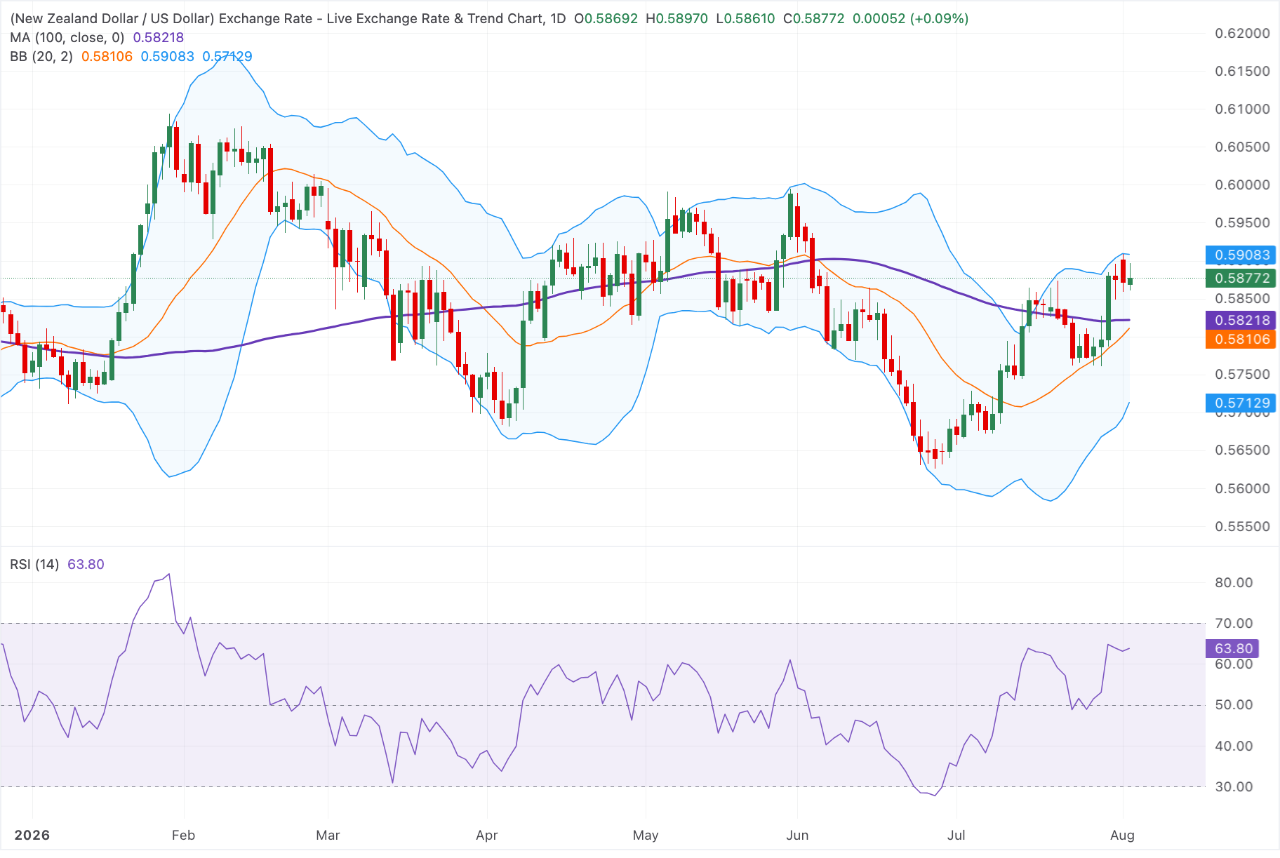 Chart Analysis NZD/USD