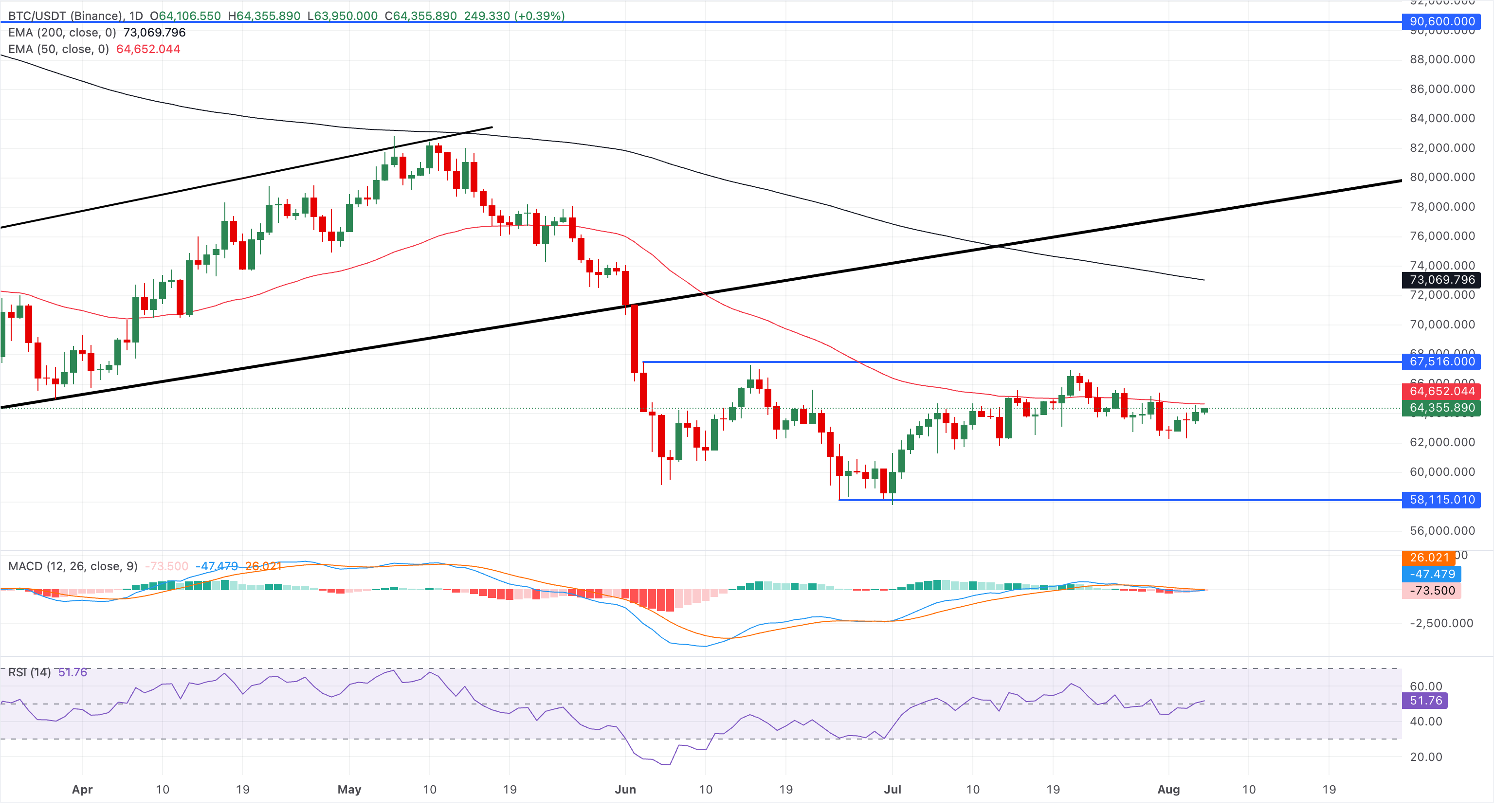 Chart Analysis BTC/USDT (Binance)