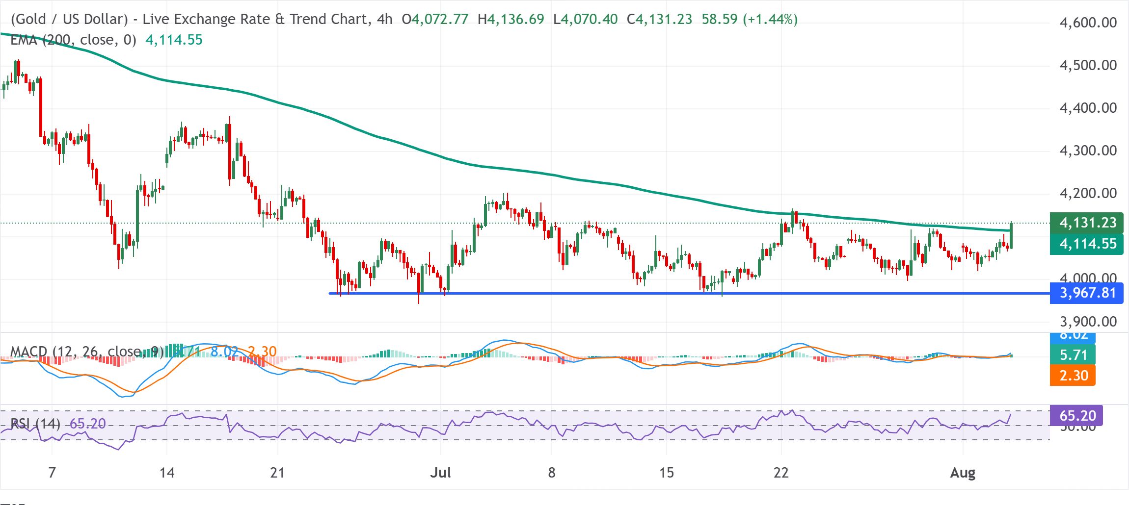 Chart Analysis XAU/USD