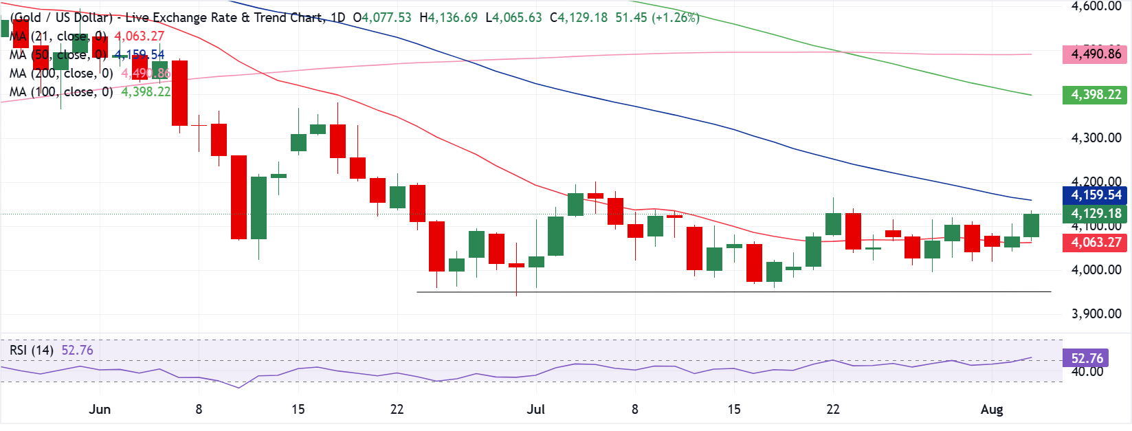 Chart Analysis XAU/USD