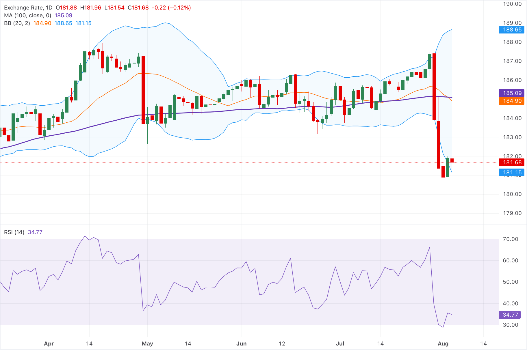 Chart Analysis EUR/JPY
