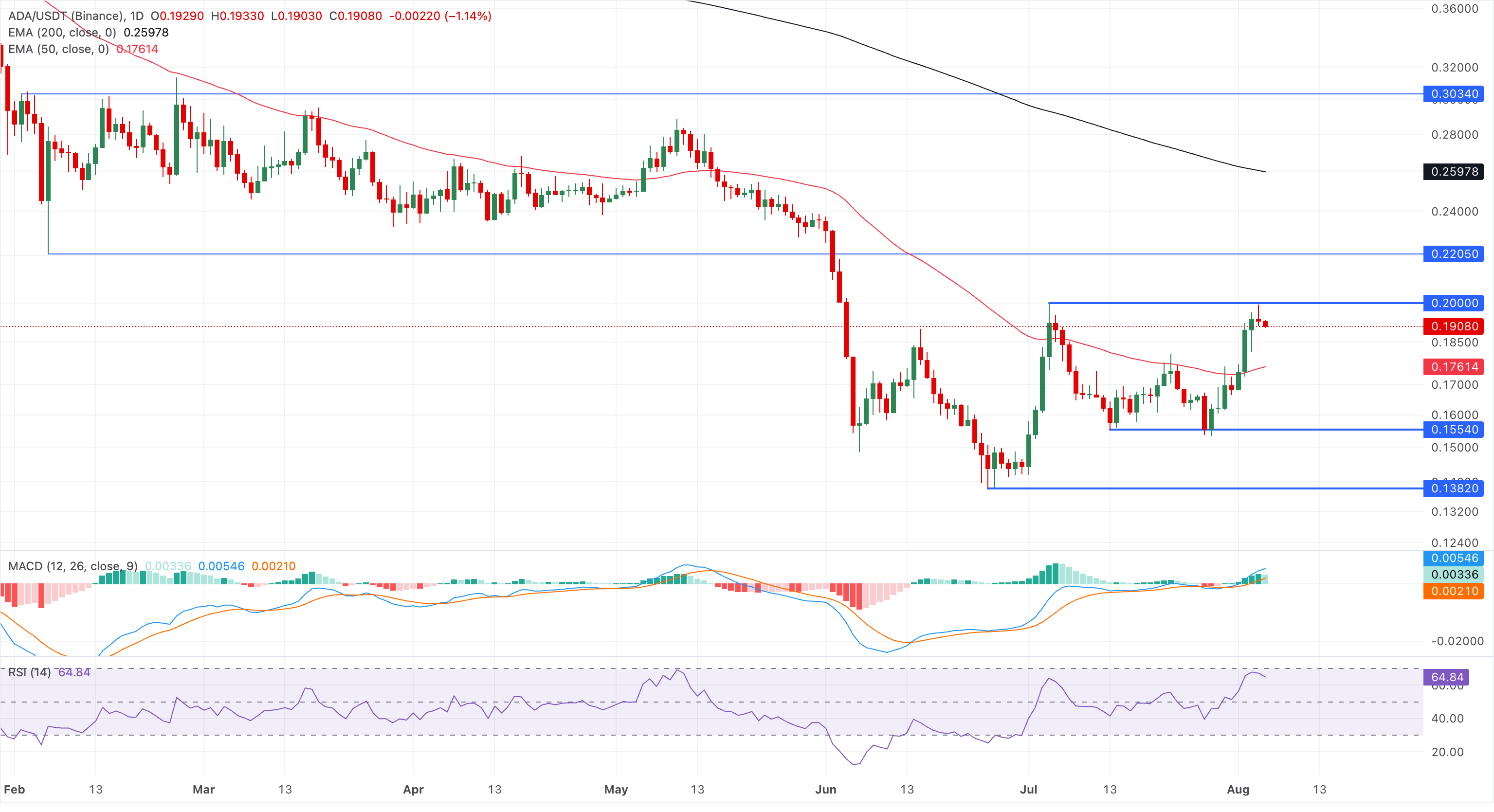 Chart Analysis ADA/USDT (Binance)