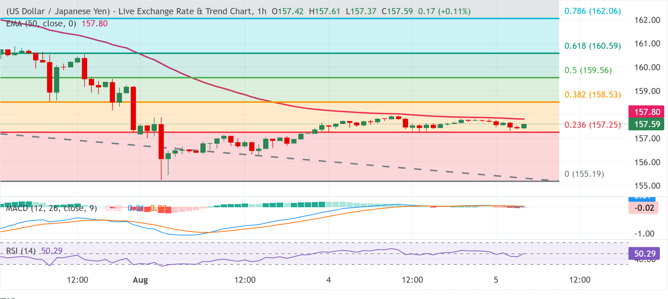 Chart Analysis USD/JPY