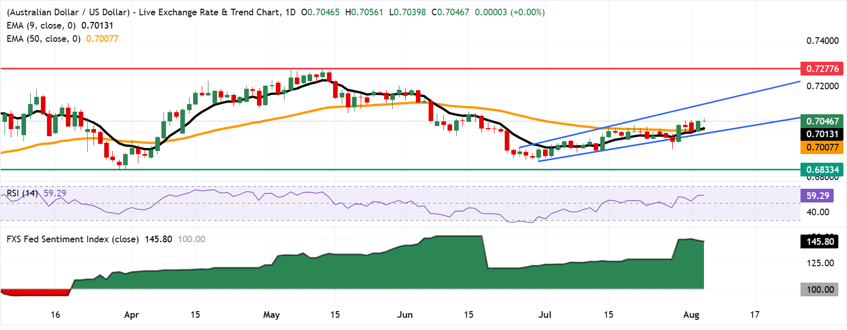Chart Analysis AUD/USD