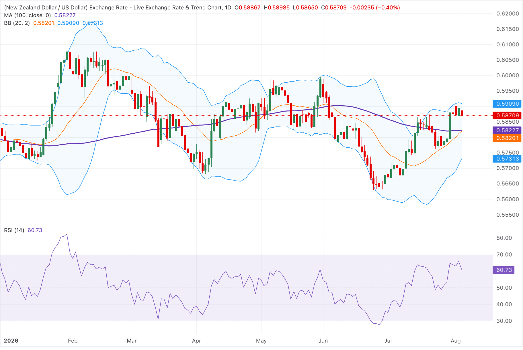 Chart Analysis NZD/USD