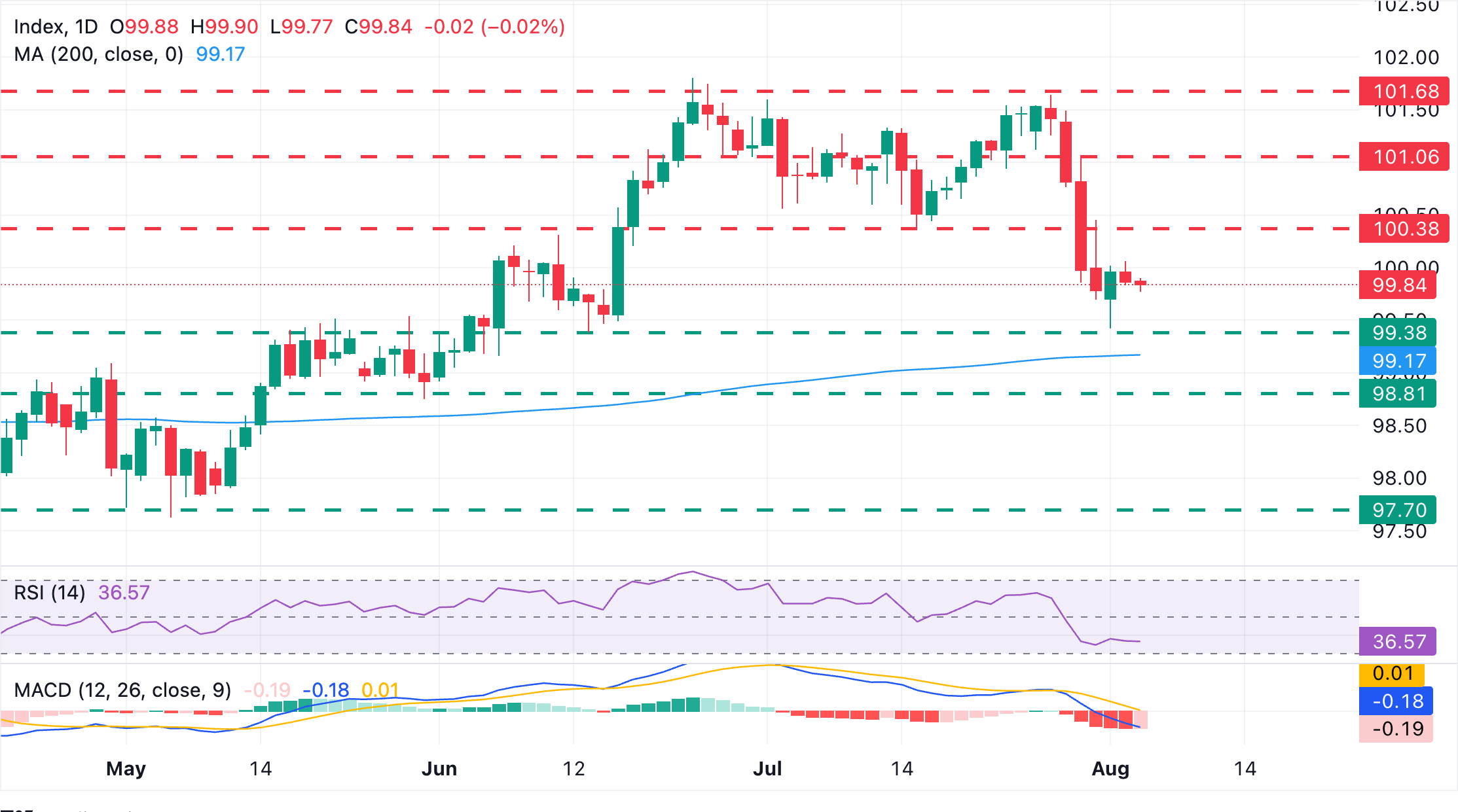 Chart Analysis Dollar Index Spot
