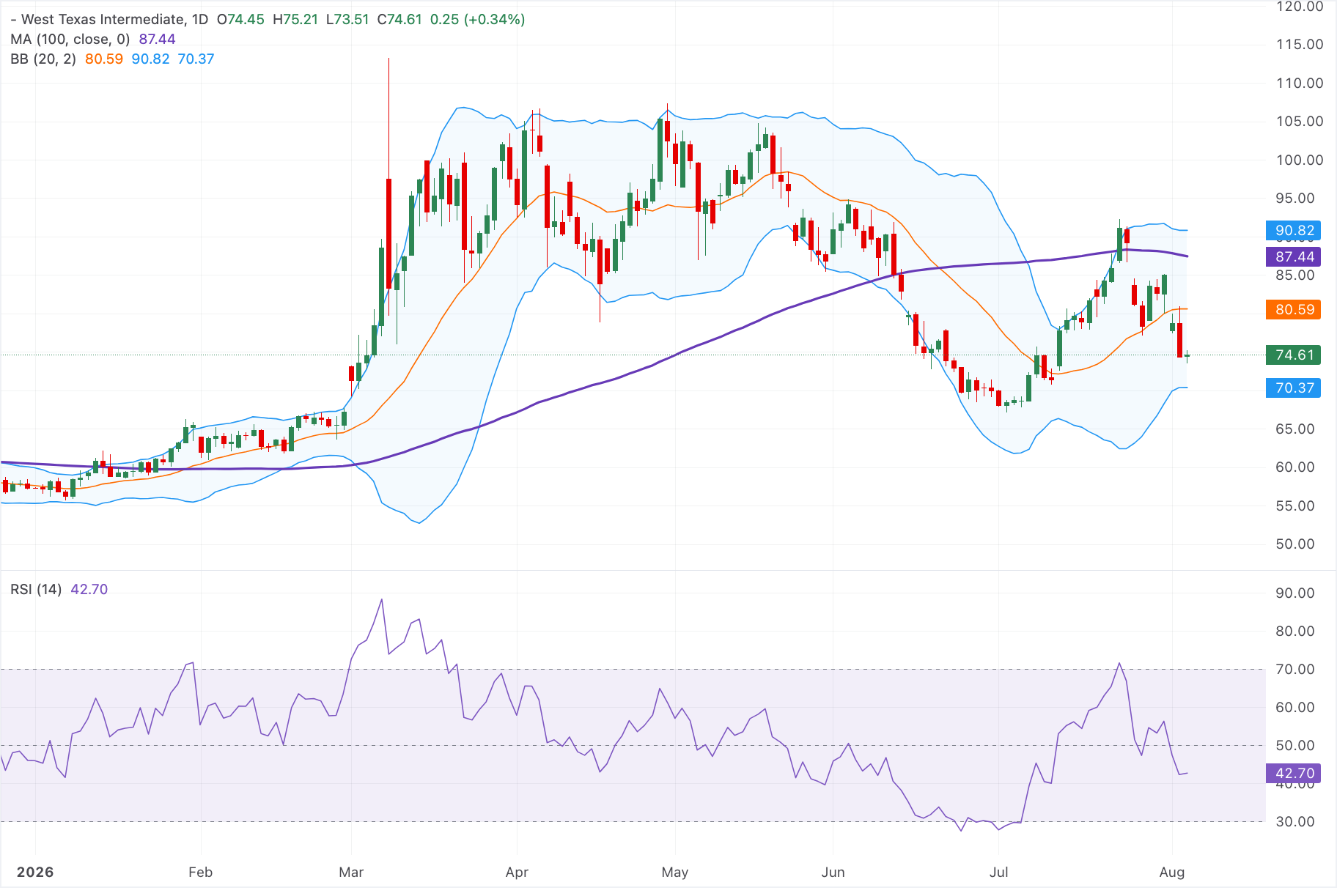 Chart Analysis WTI US OIL