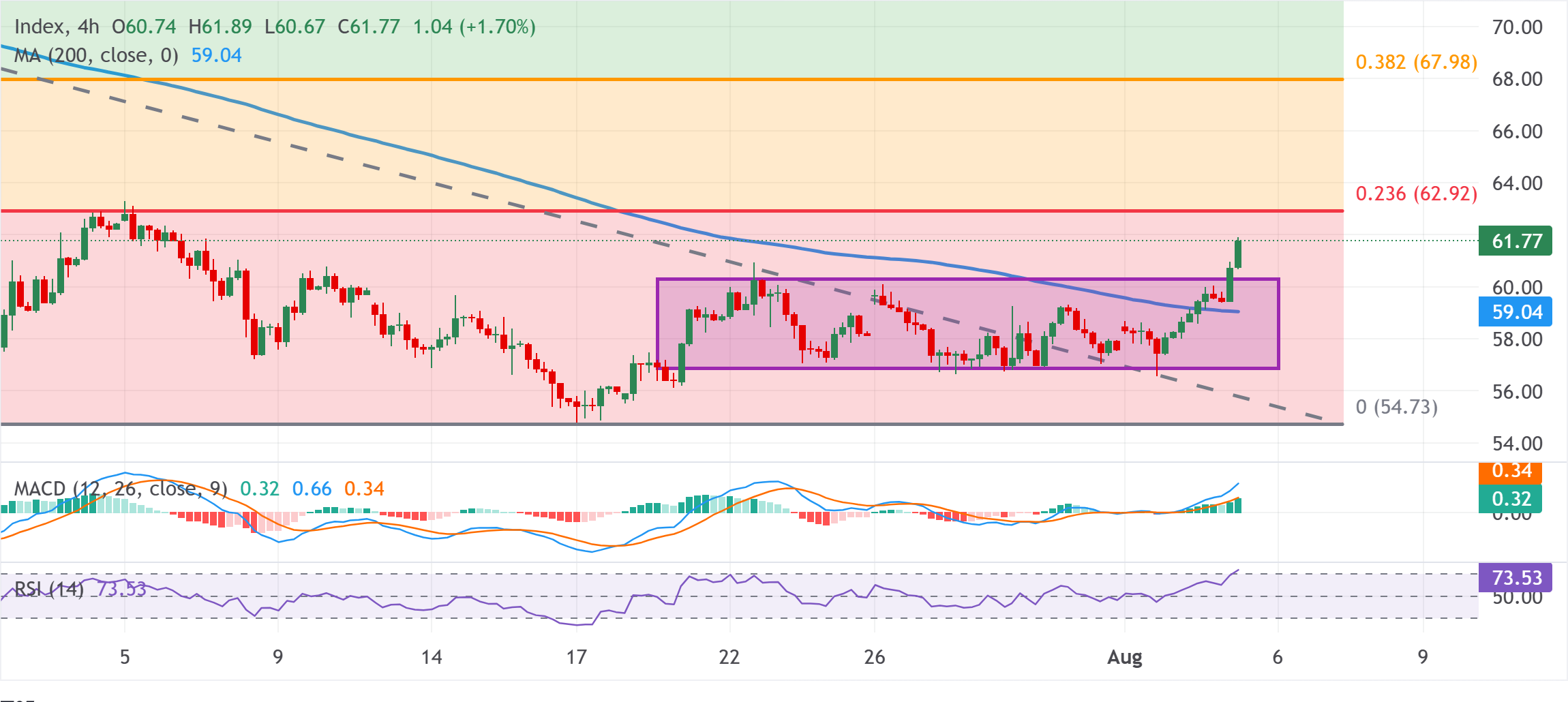Chart Analysis XAG/USD