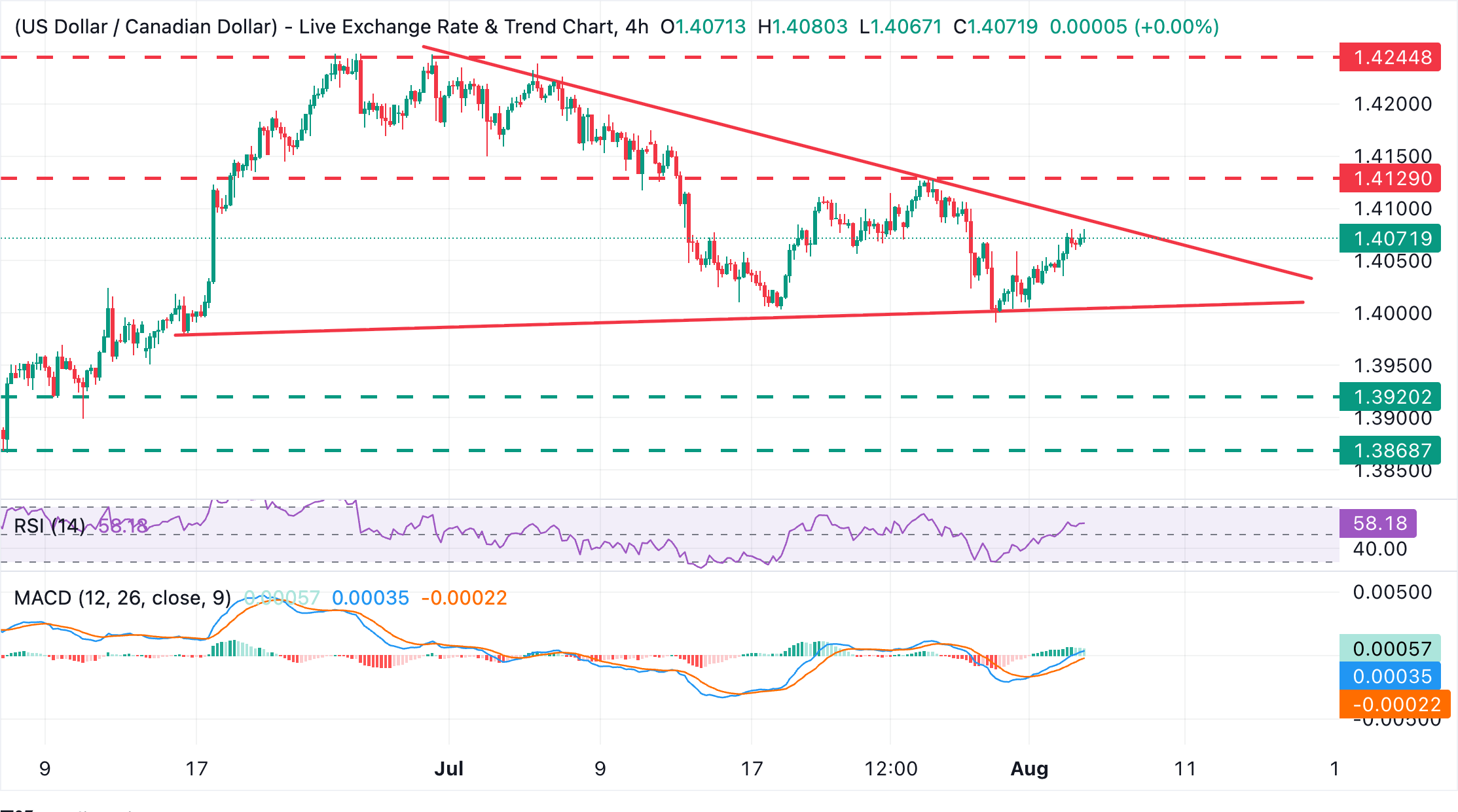 Chart Analysis USD/CAD