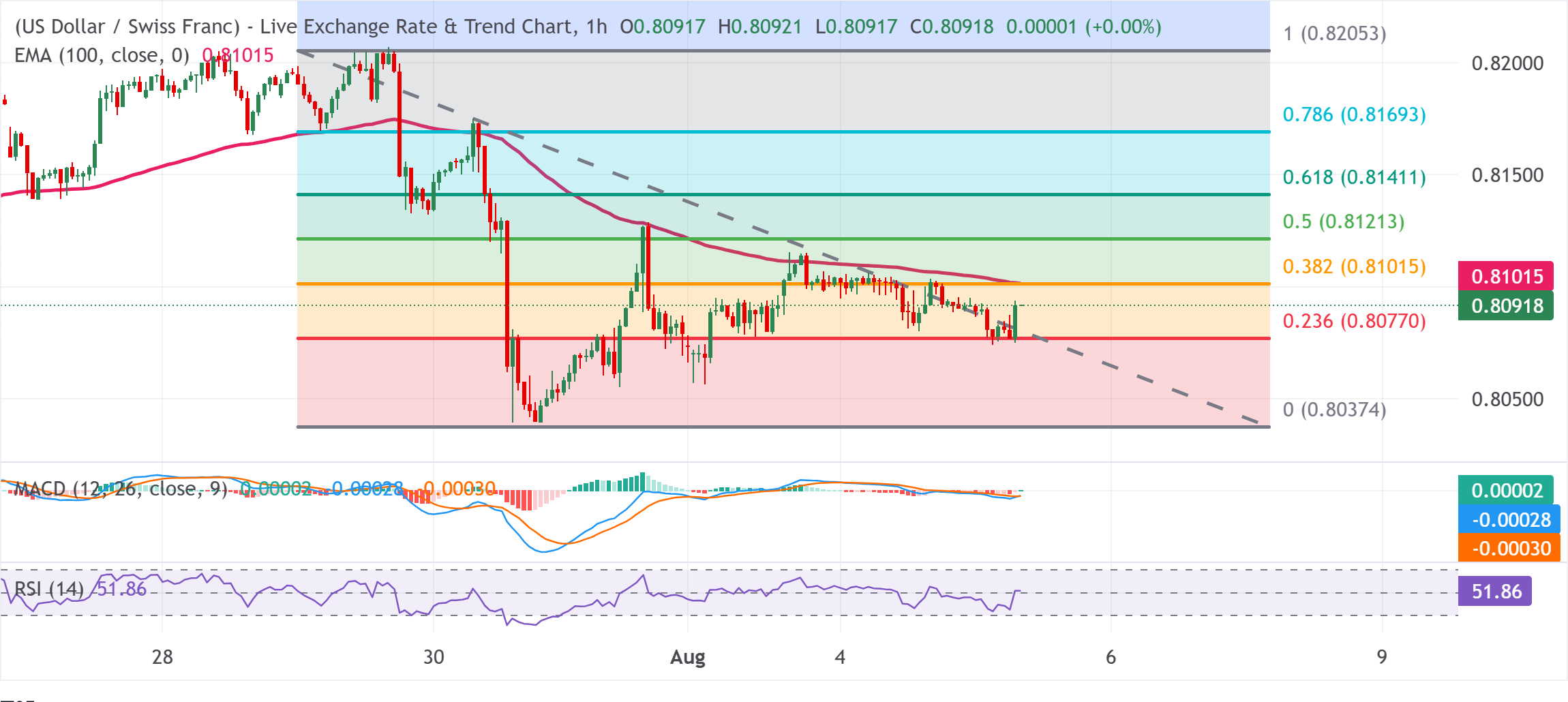 Chart Analysis USD/CHF