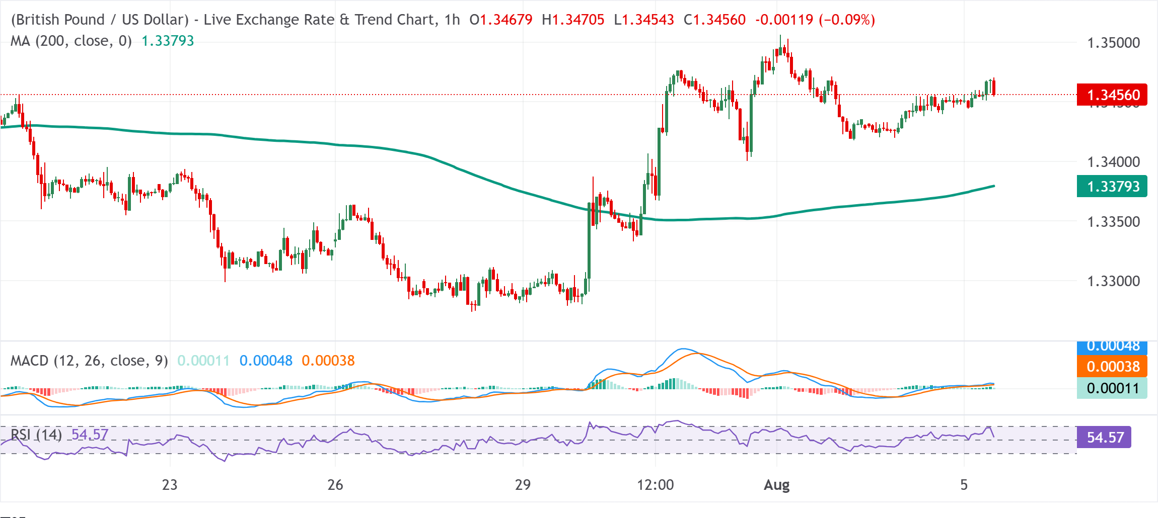 Chart Analysis GBP/USD