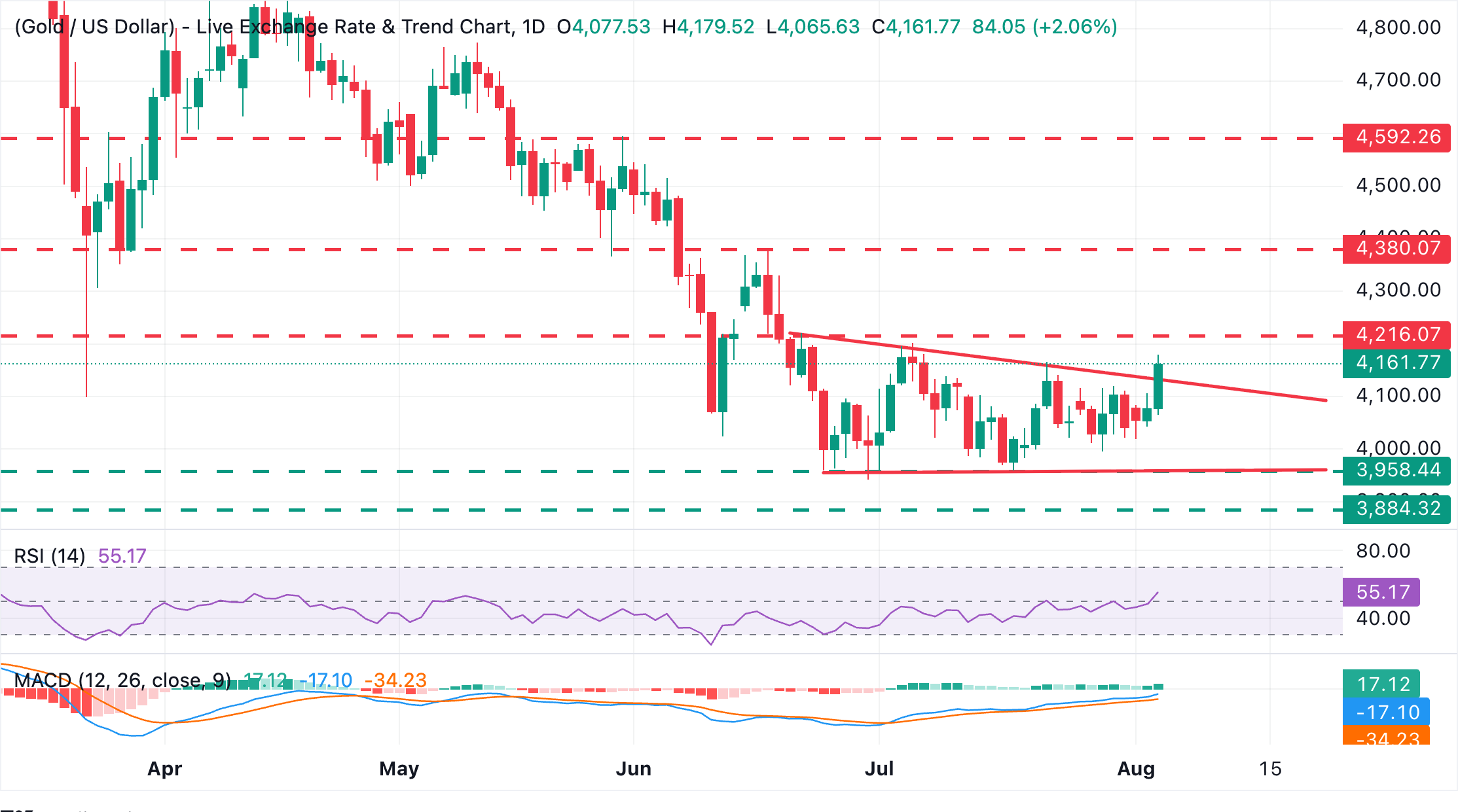 Chart Analysis XAU/USD