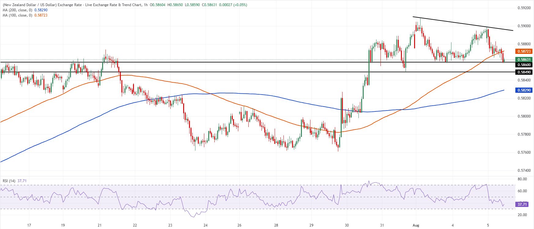 Chart Analysis NZD/USD