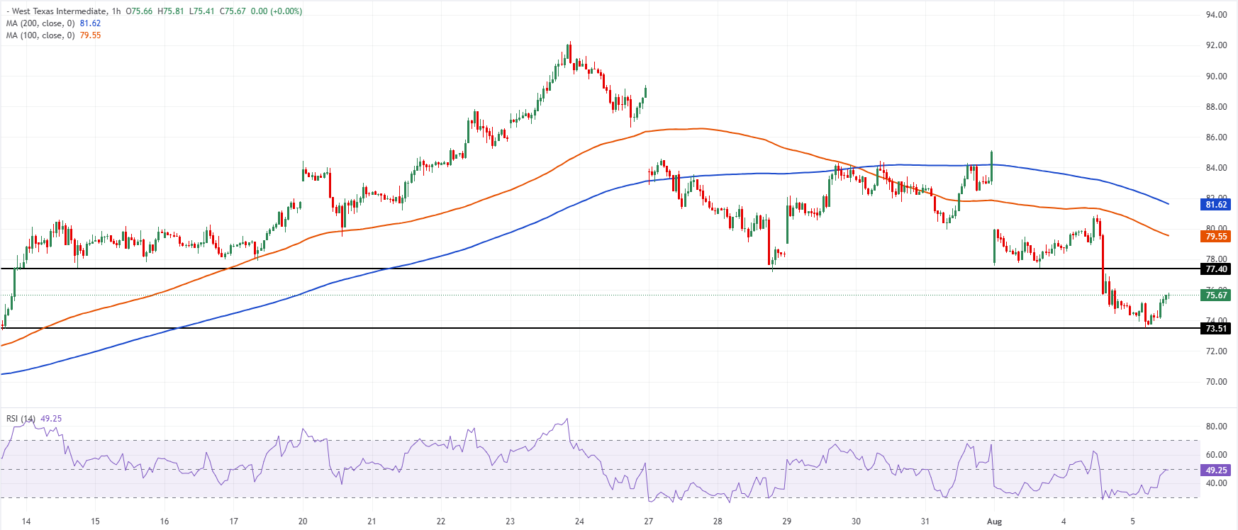 Chart Analysis WTI US OIL