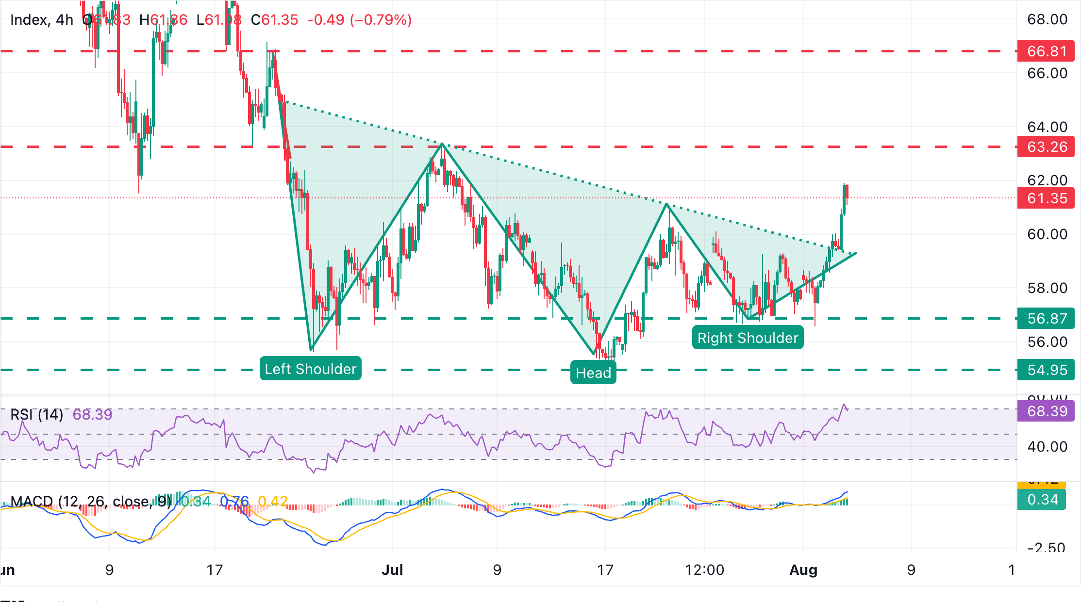 Chart Analysis XAG/USD