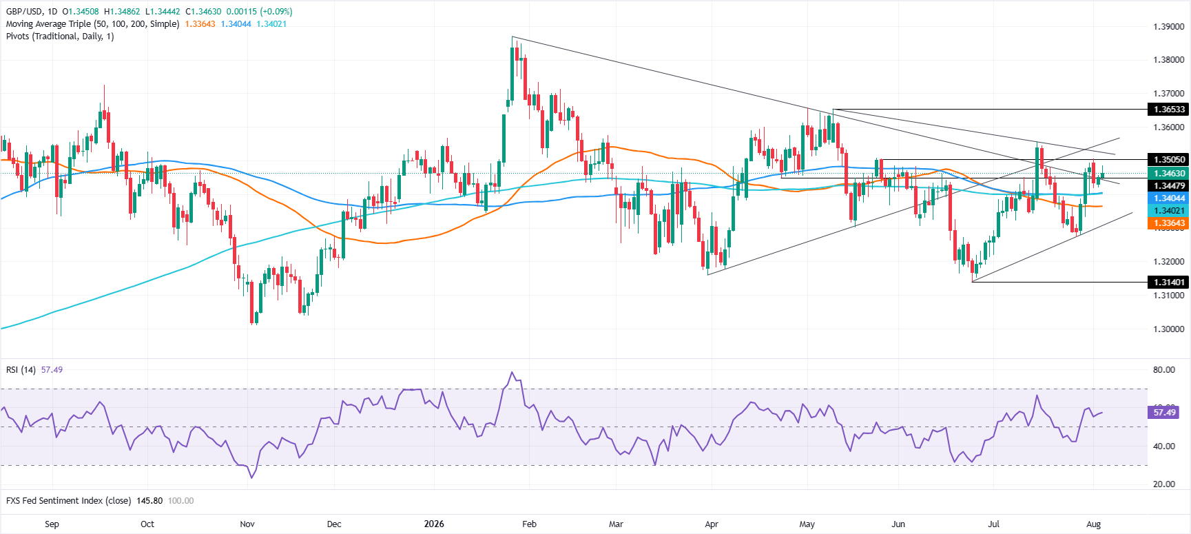 Chart Analysis GBP/USD