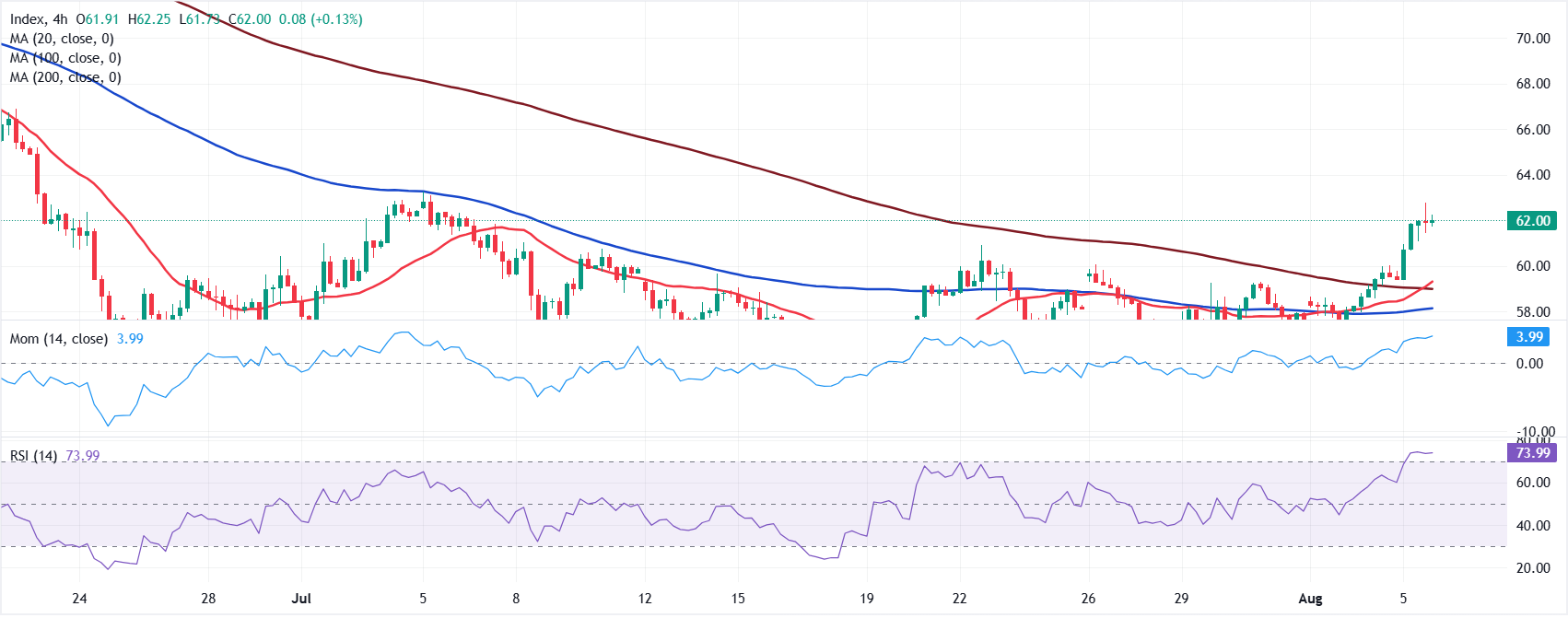 Chart Analysis XAG/USD