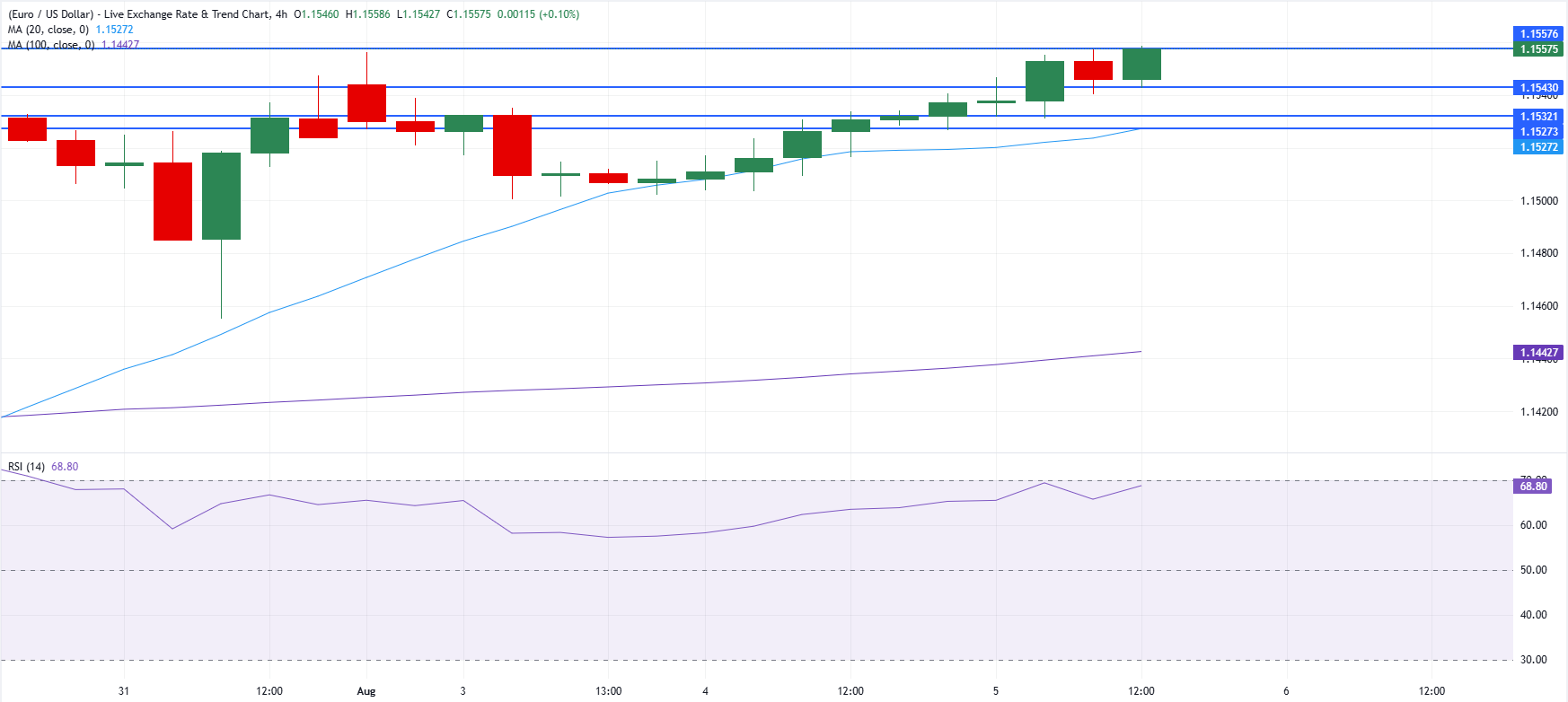 Chart Analysis EUR/USD