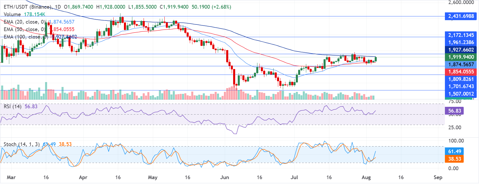 Chart Analysis ETH/USDT (Binance)