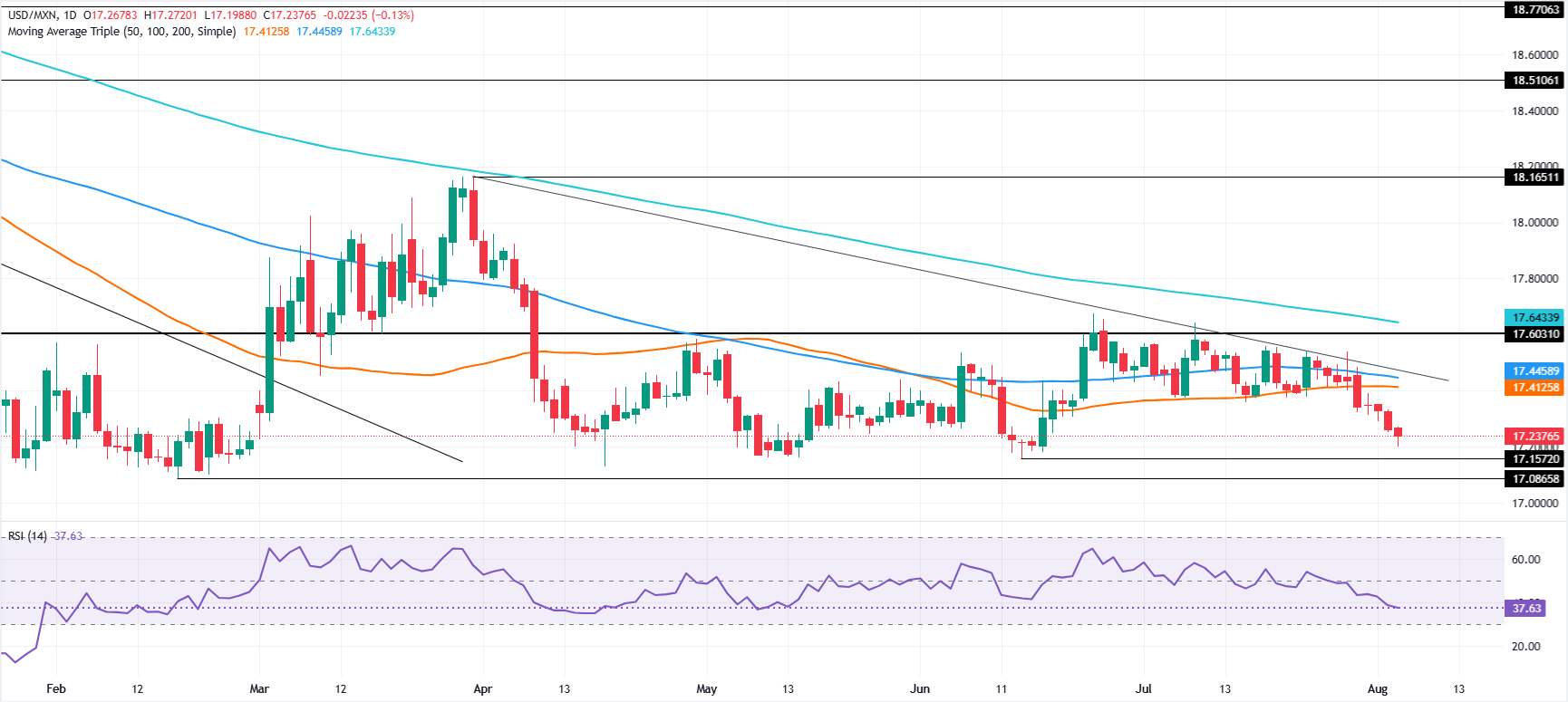 Chart Analysis USD/MXN