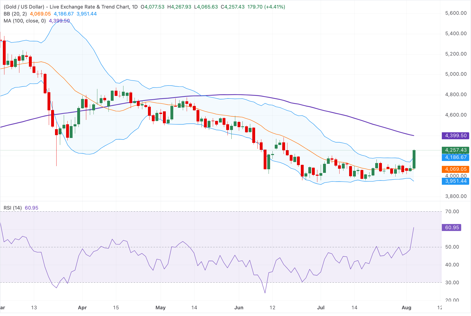 Chart Analysis XAU/USD